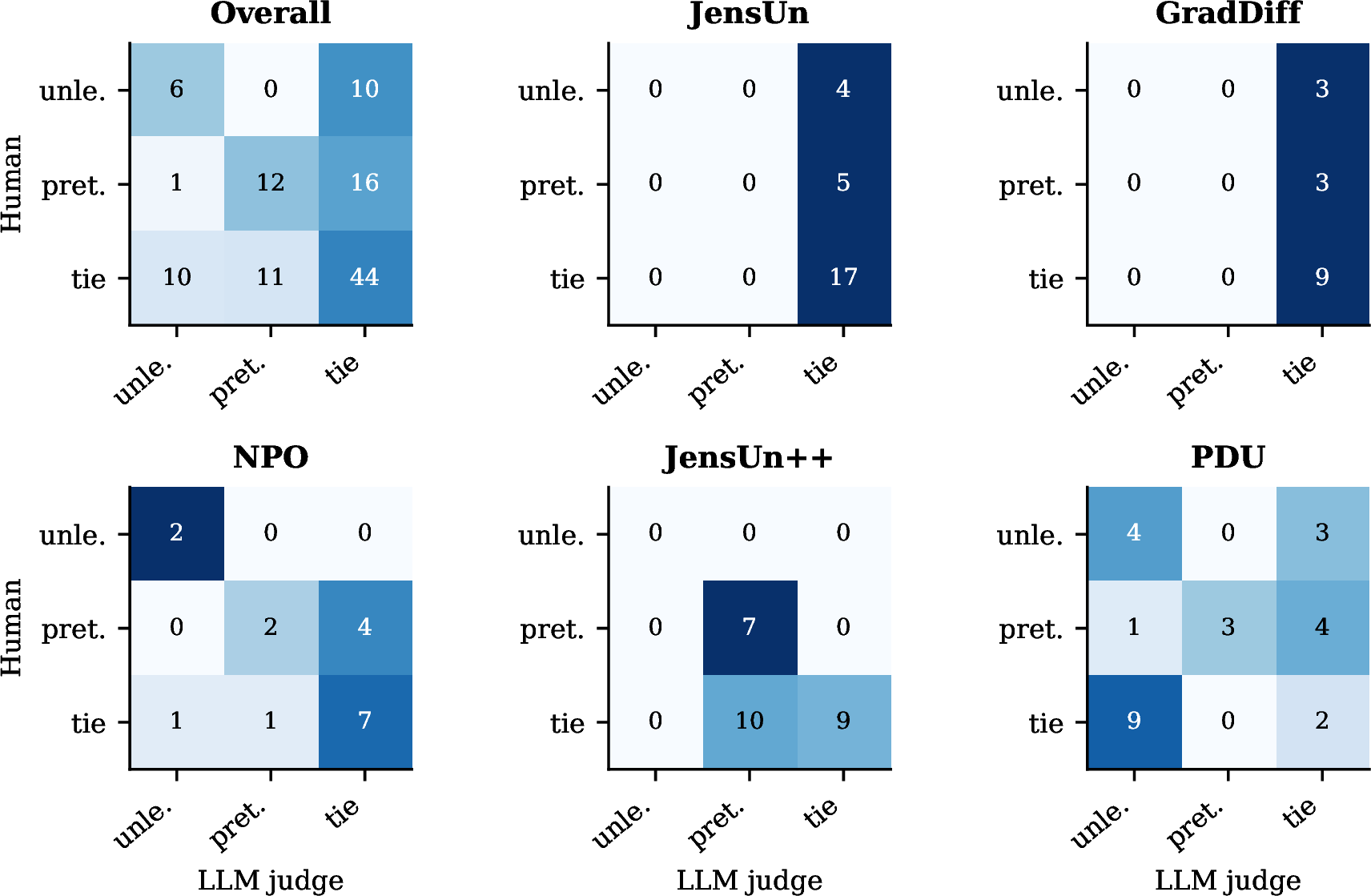 Figure 11: Human vs. LLM judge for the RGQ task. For different unlearning methods, we show how much agreement LLM-judge shows with human evaluators.