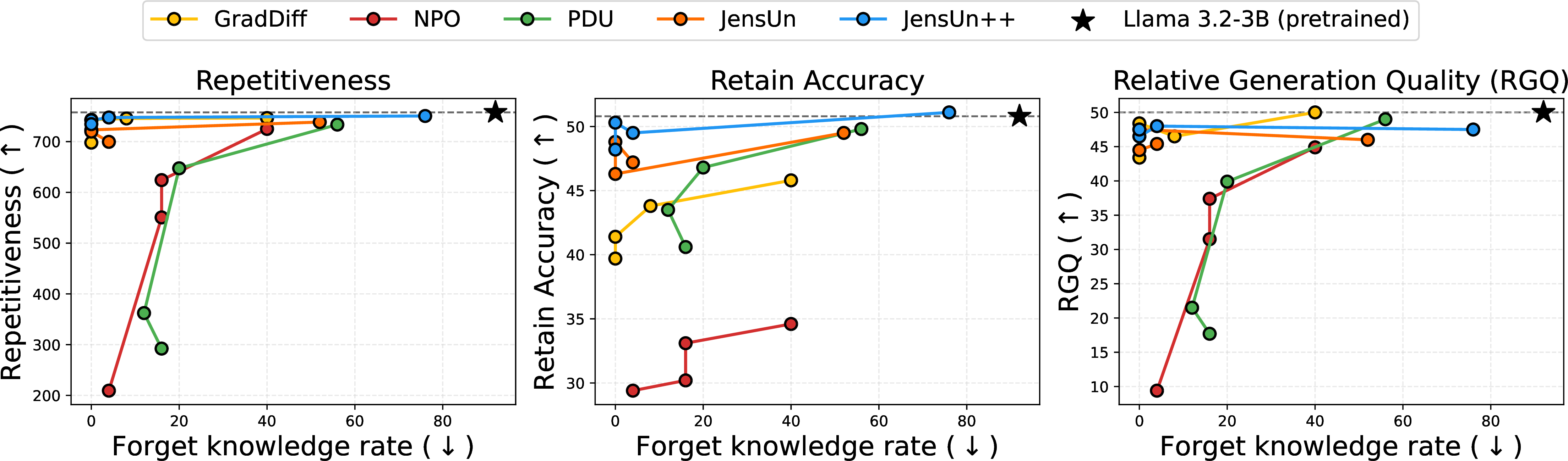 Figure 5: Learning rate sweep for the Challenger disaster (Llama-3.2-3B-Instruct). Higher learning rates improve forgetting but degrade retain performance and utility. JensUn++ consistently lies on the Pareto front (top left is best), having the best forget-retain/utility trade-off of all methods.