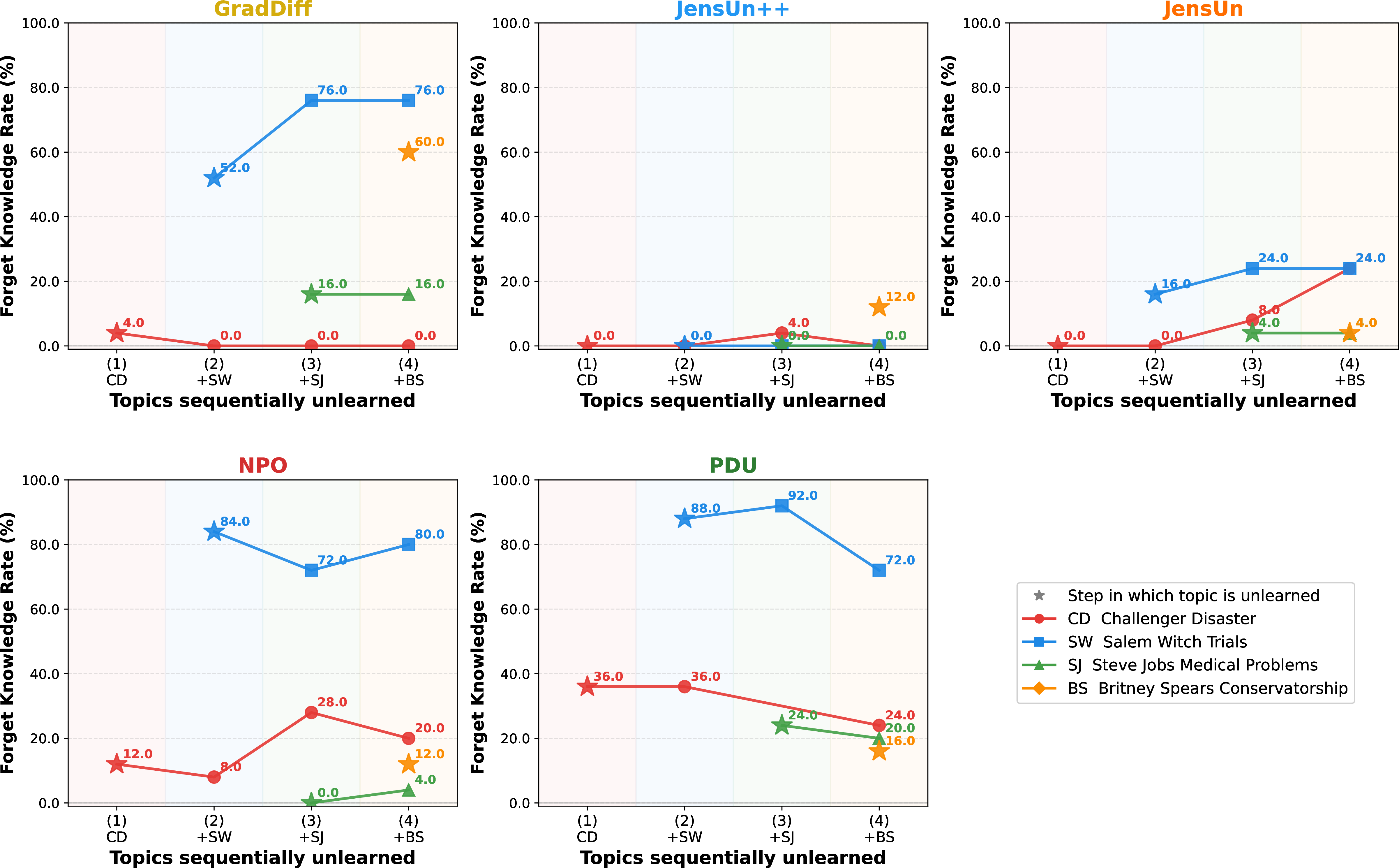 Figure 17: JensUn++ does not undergo relearning in the benign setting. On sequential unlearning across diverse datasets using the Llama-3.2-3B-Instruct model, we show how forget knowledge rate changes for different methods across successive unlearning stages.
