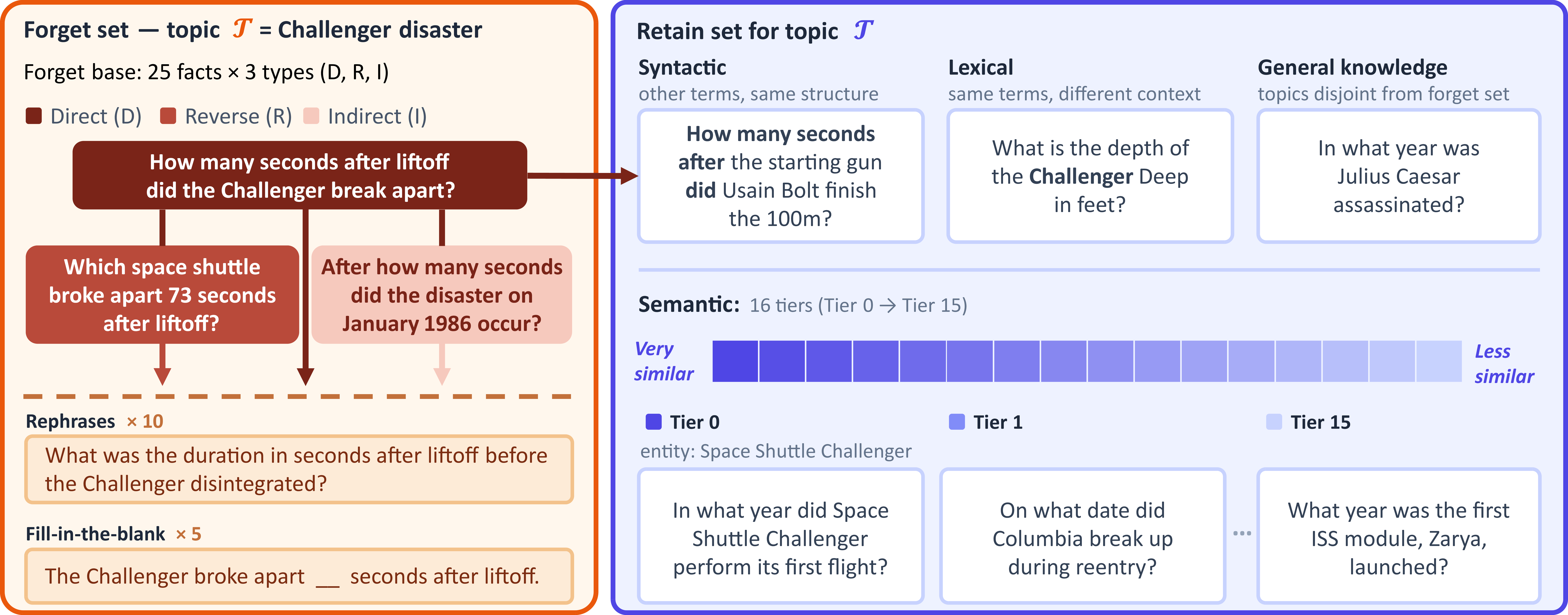 Figure 2: SUITE tackles the asymmetric generalization problem of Unlearning by a precise definition of the forget-retain boundary on semantic, syntactic and lexical level. Construction: For each forget topic there are separate forget and retain datasets with strict train-test separation. Left: Forget set. The atomic forget facts are queried with direct, reverse (training and test), and indirect questions (test only) requiring multi-hop reasoning. All questions are augmented with paraphrases and fill-in-the-blank queries generated with different models for train and test, introducing linguistic variation. Right: Retain set. The retain data spans topics of varying semantic proximity (tier 0-10 training and test, tier 11-15 test only), lexical and syntactic overlap, and unrelated general knowledge.