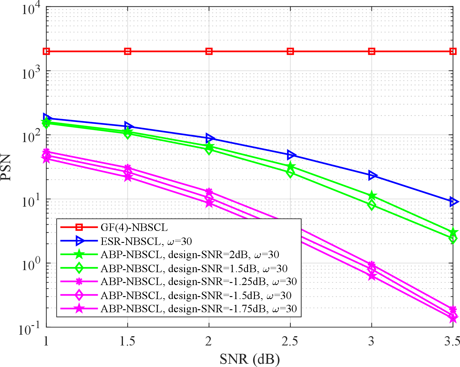 Figure 10: PSN performance of different algorithms for an NBPC with L=8.