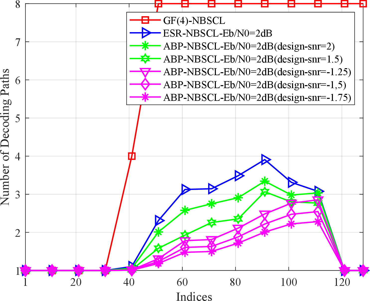 Figure 11: Comparison of the average number of surviving paths at each decoding index for different decoding algorithms.