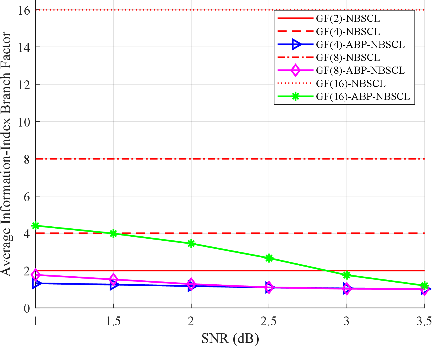 Figure 12: Comparison of the effective branch factor \beta for NB-SCL and ABP-NBSCL decoders.