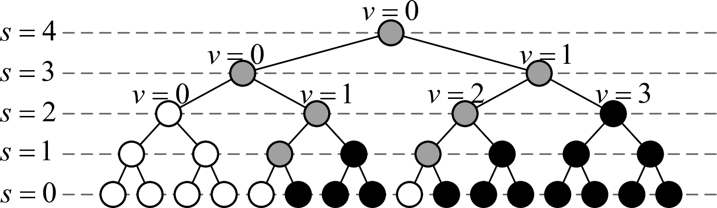 Figure 2: Binary tree for non-binary polar codes with N=16 and K=8. (Black nodes and white nodes represent information symbols and frozen symbols, respectively).