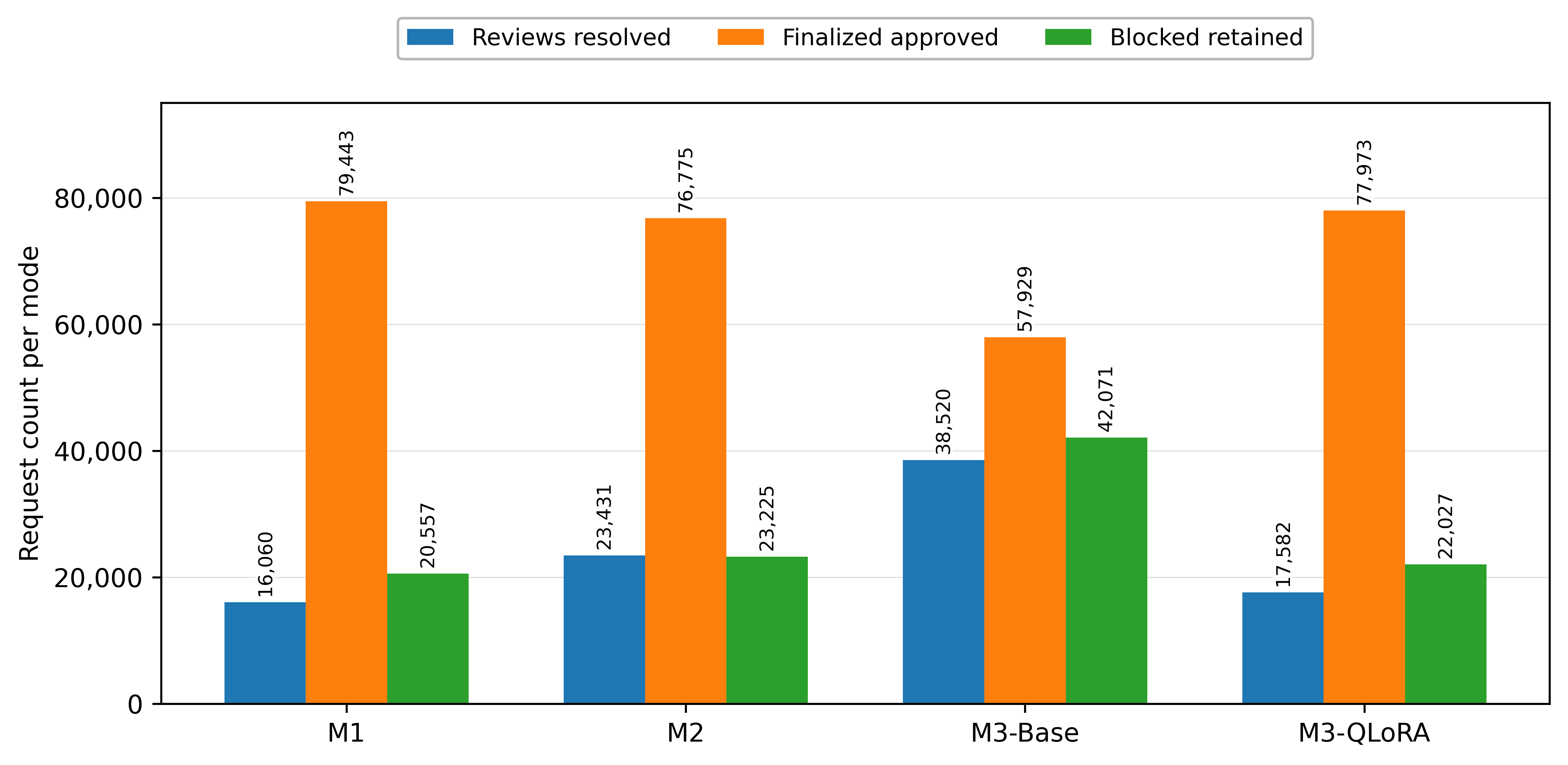 Figure 6: Blockchain-linked lifecycle workload per validator-assignment mode. The bars report review-resolution, approved-request finalization, and blocked-request retention counts for each deployment configuration.