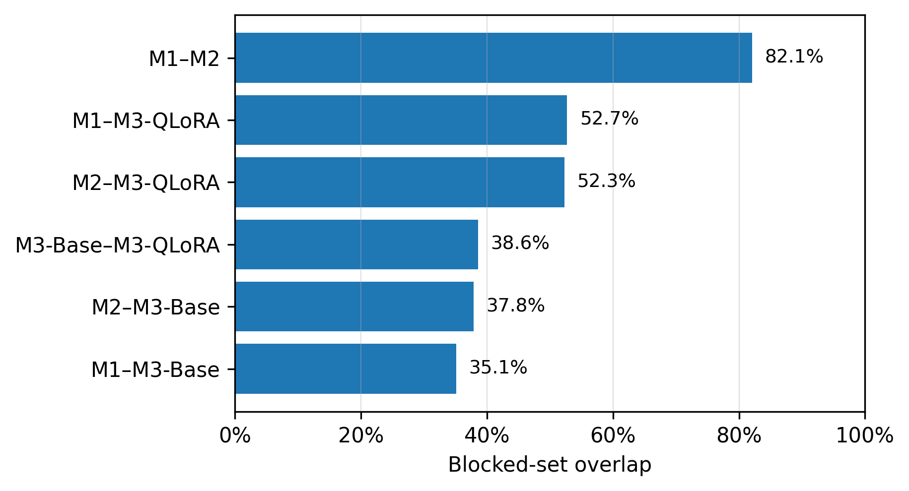 Figure 4: Pairwise blocked-request-set overlap across deployment configurations. Each bar reports the Jaccard overlap, 100\times |B_i \cap B_j| / |B_i \cup B_j|, between the requests blocked by two configurations. The percentages measure similarity between blocked-request sets, not the percentage of all deployment requests that were blocked.
