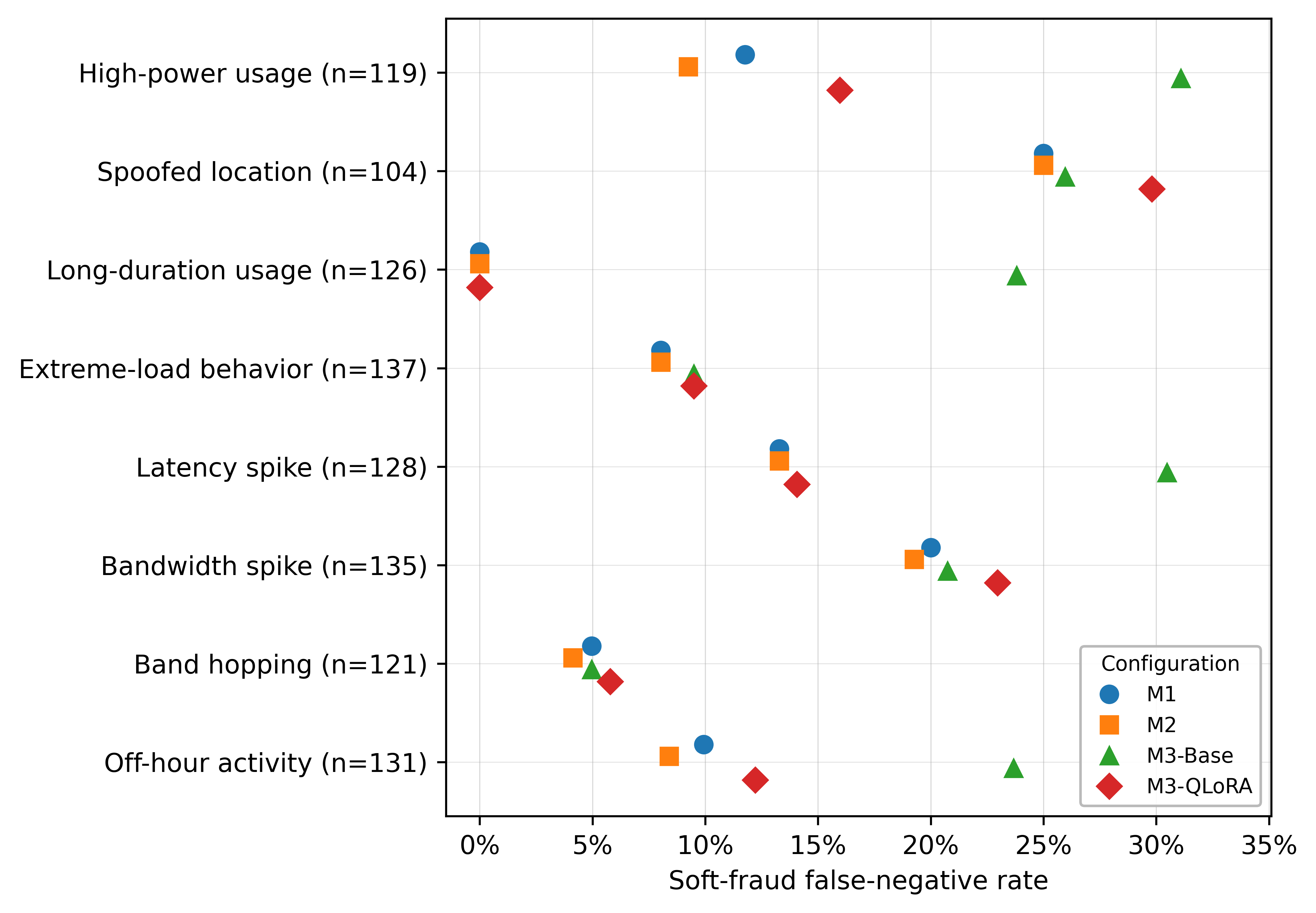 Figure 5: Component-level soft-fraud miss profile on the labeled deployment replay. Each point reports the component-level false-negative rate, computed as the percentage of soft-fraud requests containing the corresponding component that were incorrectly approved by a deployment configuration. The value n denotes the number of soft-fraud requests containing that component; multi-component soft-fraud requests may contribute to more than one row. These percentages are component-level miss rates, not overall deployment FPR or block-rate values.