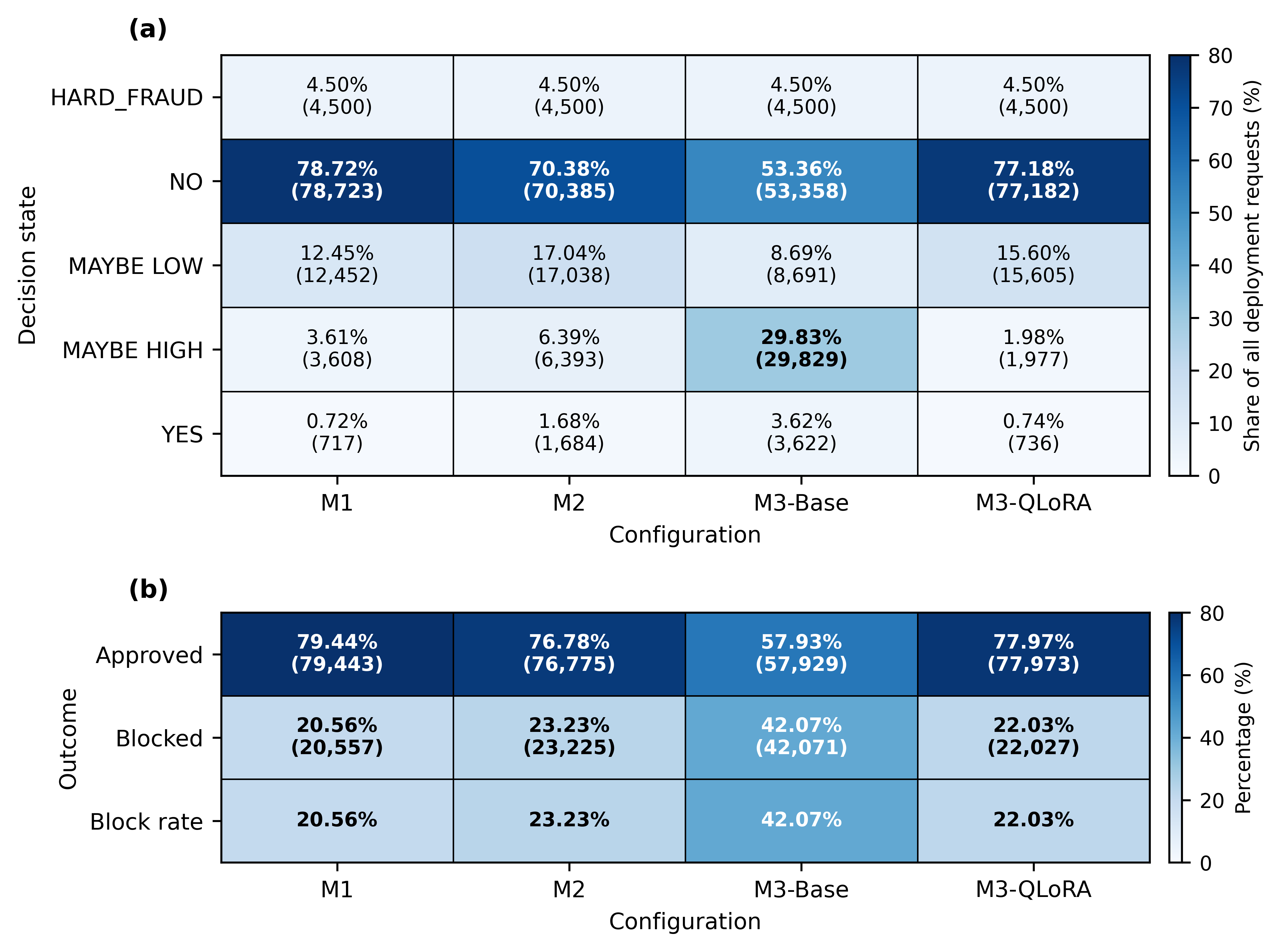Figure 3: Deployment decision-state and outcome profiles across off-chain risk configurations. (a) Percentage and count of deployment requests assigned to each decision state under M1, M2, M3-Base, and M3-QLoRA. (b) Corresponding final operational outcomes. Percentages are computed over the full 100,000-record deployment replay.