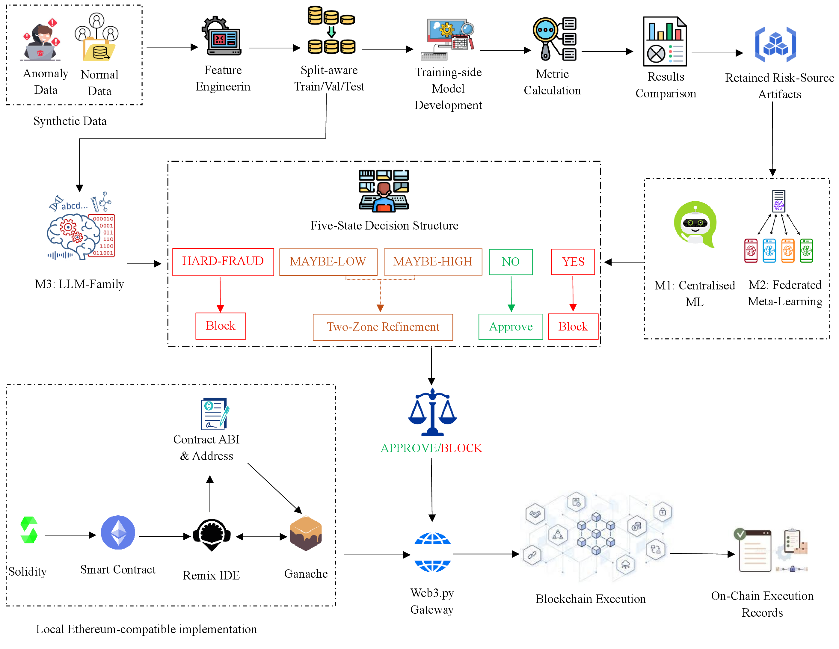 Figure 1: End-to-end workflow of the proposed blockchain-linked auditable decision-management framework for telecom/IoT fraud-control requests. The workflow separates training-side artifact development, configuration-specific risk-source generation, shared five-state policy resolution, and blockchain-linked execution/audit recording.