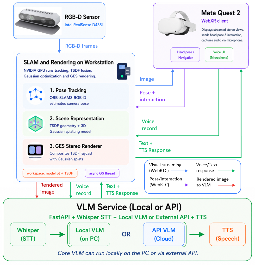 Figure 1: Overview of the AnythingReality pipeline: online mapping, stereo VR streaming, and speech-driven VLM interaction.