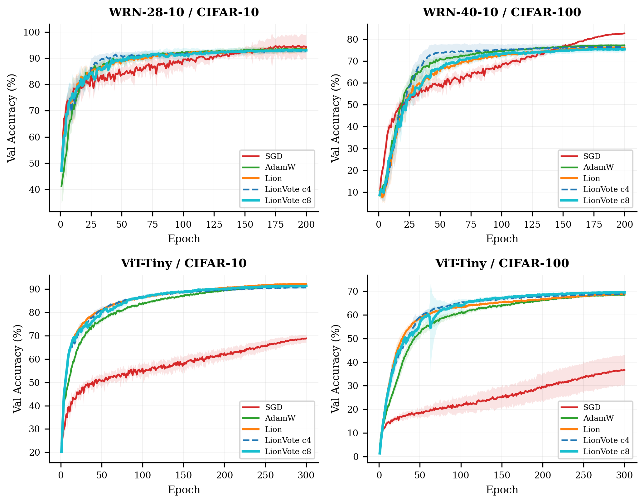 Figure 2: Validation accuracy vs.epoch for all four configurations (mean \pm 1 std over 8 seeds). Panels (left to right, top to bottom): WRN-28-10/C10, WRN-40-10/C100, ViT-Tiny/C10, ViT-Tiny/C100. LionVote at cadence 8 converges fastest on ViT-Tiny/CIFAR-100, reaching the 68\% threshold {\sim}80 epochs before Lion. On WRN configurations (top row), SGD with cosine annealing achieves the highest final accuracy despite slower initial convergence.