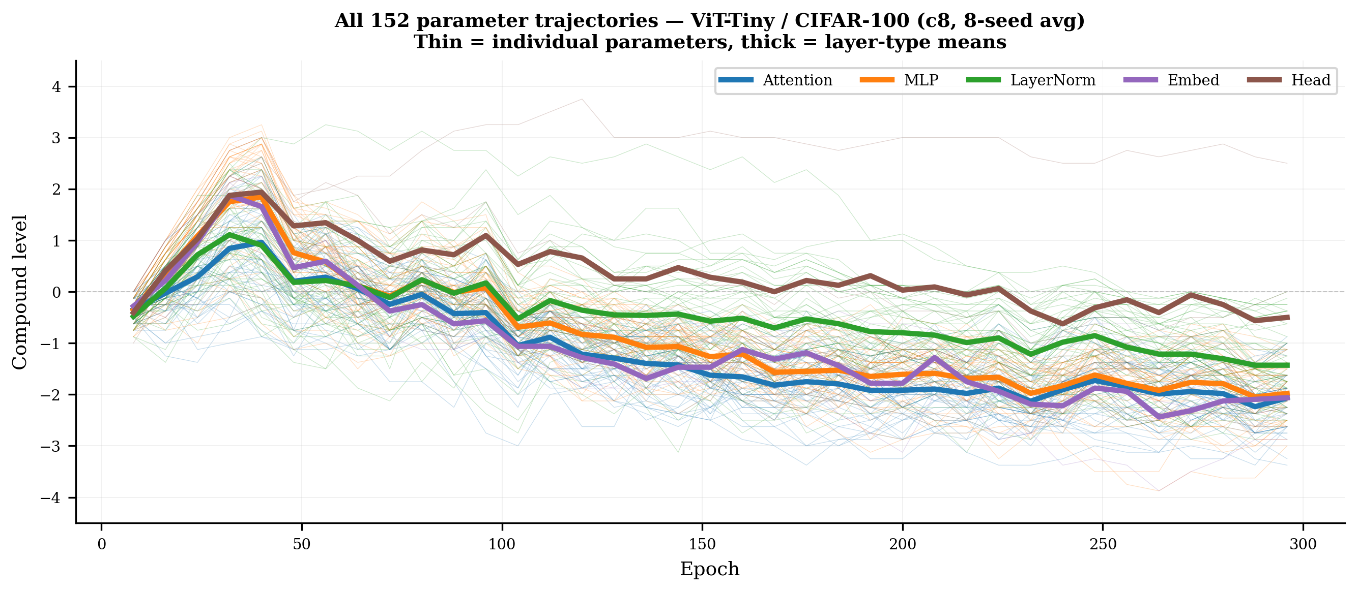 Figure 3: Compound level trajectories for all 152 parameters of ViT-Tiny on CIFAR-100 (cadence 8, 8-seed average). Thin lines show individual parameters; thick lines show layer-type means. All layer types drift negative over training, but normalisation layers (green) and the classification head (brown) are penalised less than attention (blue) and MLP (orange) parameters, reflecting a {\sim}33\% difference in effective scale by epoch 296. Within-type spread ({\sim}4 levels) substantially exceeds between-type mean differences (0.6 levels).