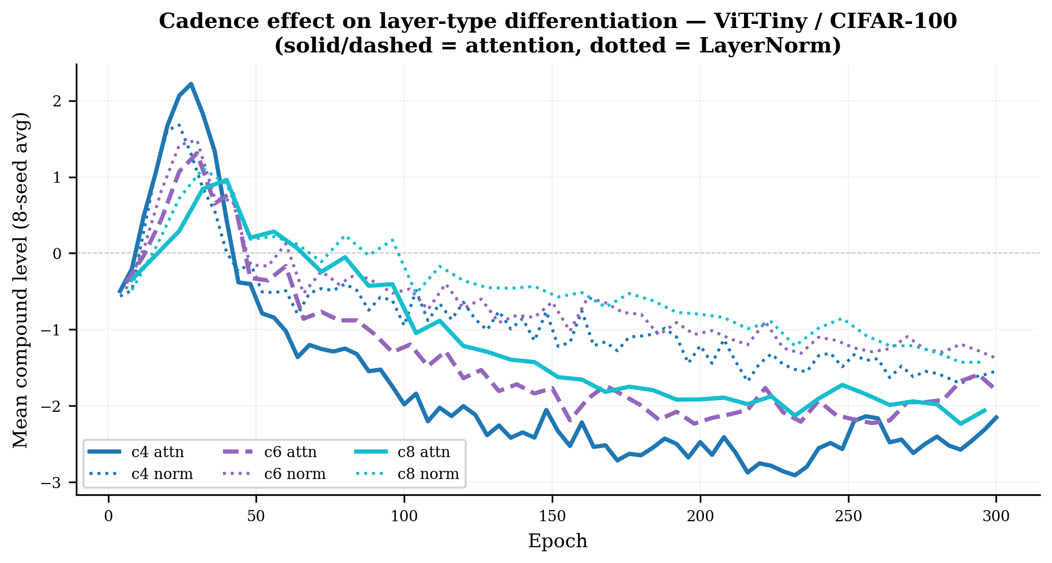 Figure 6: Mean compound level for attention (solid/dashed) and LayerNorm (dotted) parameters across cadences c \in \{4, 6, 8\} on ViT-Tiny/CIFAR-100 (8-seed average). Lower cadence produces faster initial differentiation but noisier long-term trajectories. All cadences converge to similar attention–normalisation spreads by epoch 250, though c{=}4 overshoots early in training.