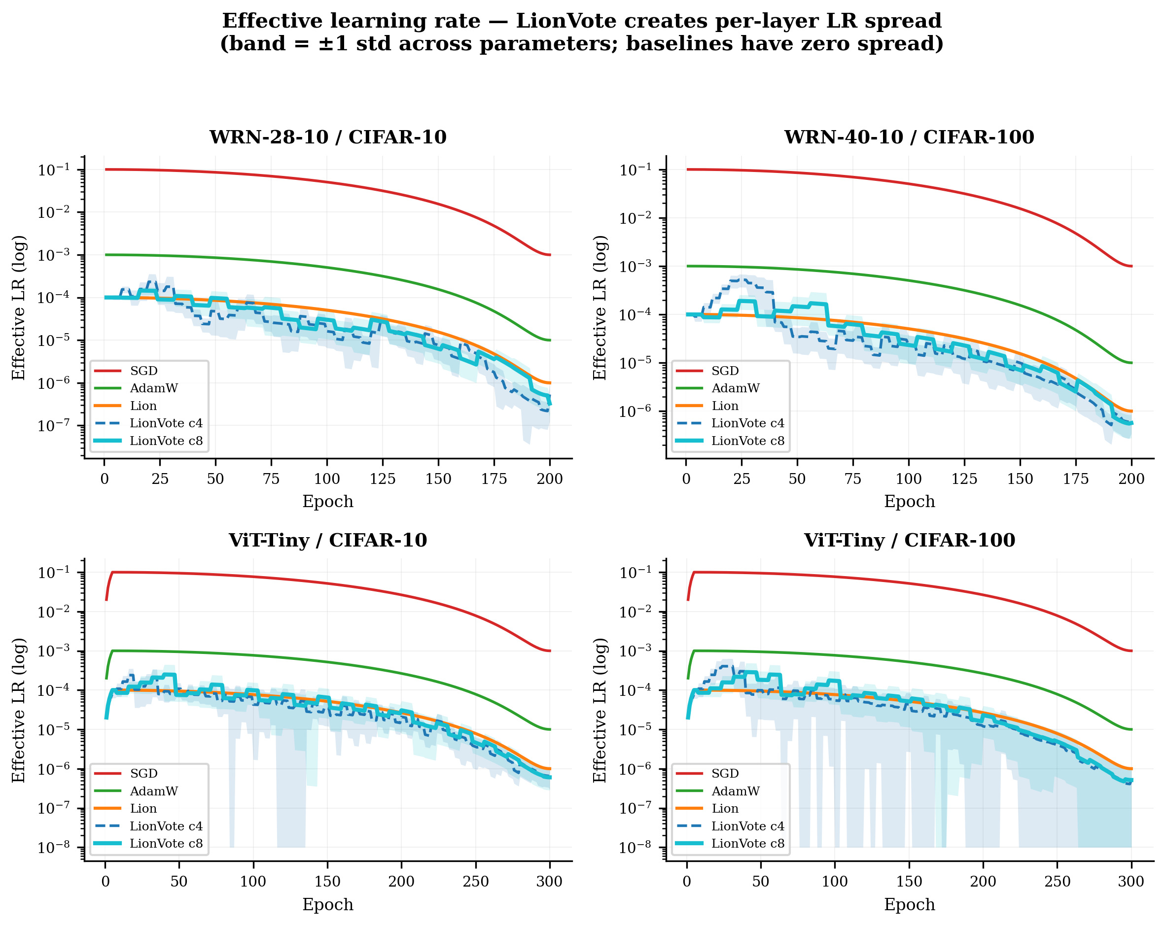 Figure 7: Effective learning rate (log scale) for all configurations and optimizers. Bands for LionVote show \pm 1 std across layers within each seed, reflecting per-layer LR spread; baselines have zero spread (single global rate). LionVote’s per-layer rates span approximately one order of magnitude, with the spread widening as training progresses.