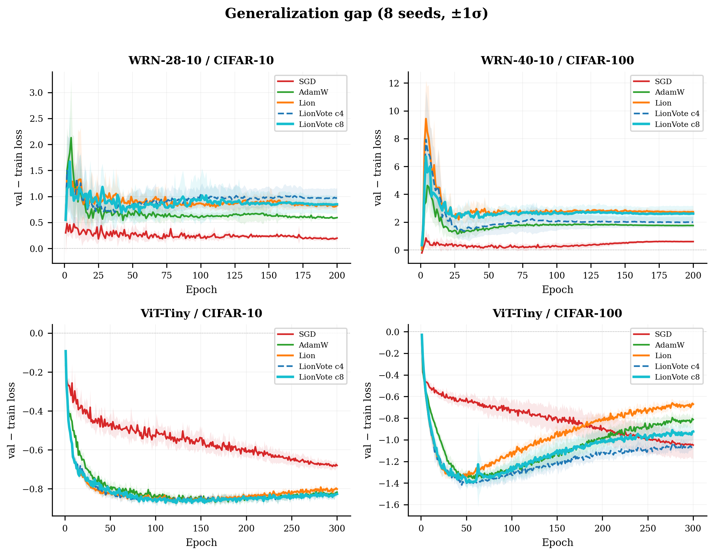 Figure 10: Generalisation gap (validation loss - training loss) for all configurations (mean \pm 1 std, 8 seeds). On WRN, SGD maintains the smallest gap, indicating less overfitting. On ViT-Tiny, all methods show negative gaps (validation loss < training loss), a consequence of Mixup, CutMix, and label smoothing augmentations that make the training objective harder than the clean validation objective.