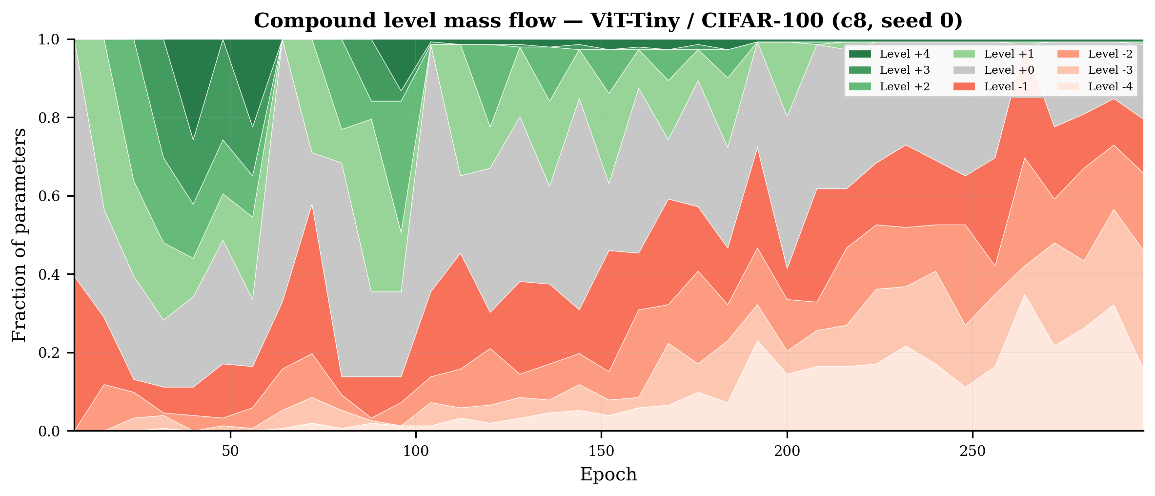 Figure 5: Stacked area plot showing the fraction of parameters at each compound level over training (ViT-Tiny/CIFAR-100, cadence 8, seed 2). Green shades indicate positive levels; red shades indicate negative levels; grey is level 0. The mass migrates from positive/neutral levels early in training toward increasingly negative levels, with most parameters settling between levels -1 and -3 by epoch 250.