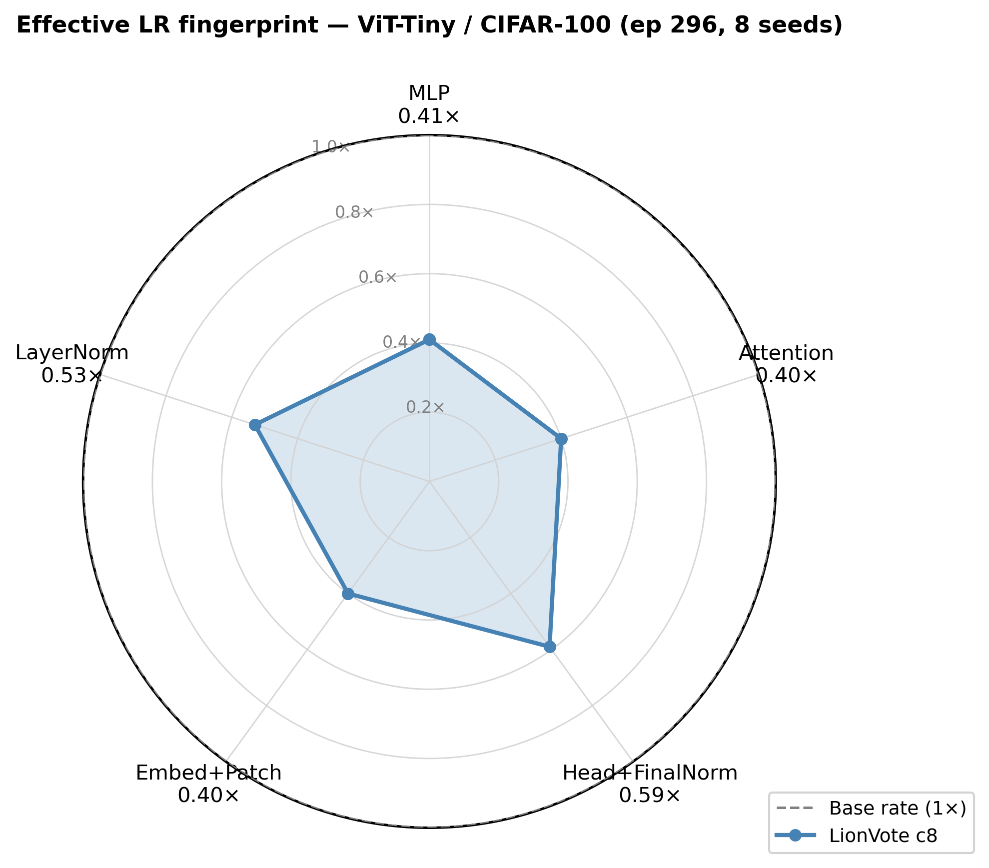 Figure 4: Effective LR+WD fingerprint for LionVote (cadence 8) on ViT-Tiny/CIFAR-100 at epoch 296 (8-seed average). Each axis shows the compound multiplier \alpha_i/\mathrm{lr} as a fraction of the base rate. The dashed circle marks the base rate (1{\times}). Head and final normalisation layers retain the highest multiplier (0.59{\times}, from compound level -1.19, Table 8.7.0.1); attention, MLP, and embedding layers are reduced to {\sim}0.40{\times}.