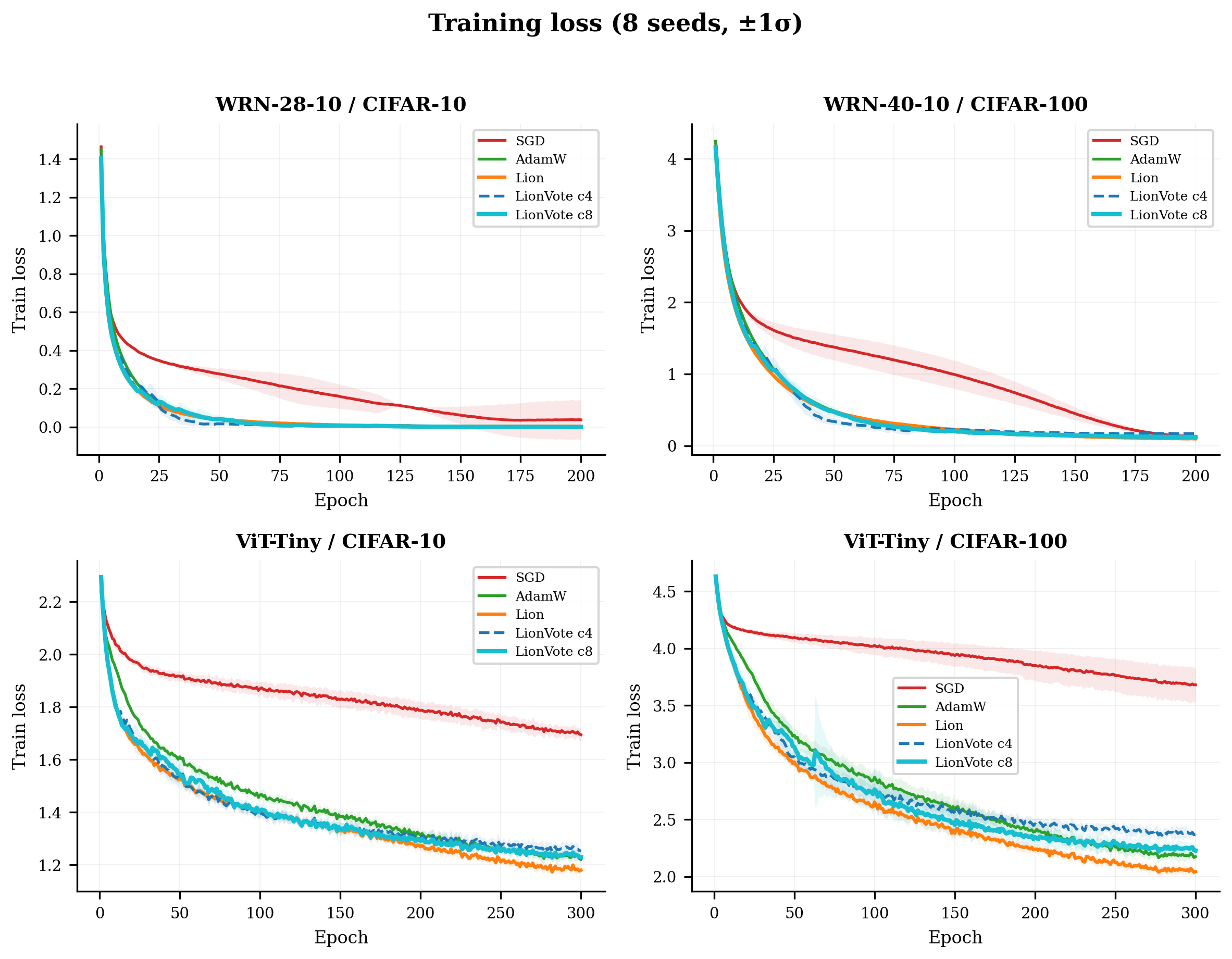Figure 8: Training loss for all configurations (mean \pm 1 std, 8 seeds). Adaptive optimizers (AdamW, Lion, LionVote) converge substantially faster than SGD on ViT-Tiny. On WRN configurations, SGD achieves the lowest final training loss despite slower initial descent.