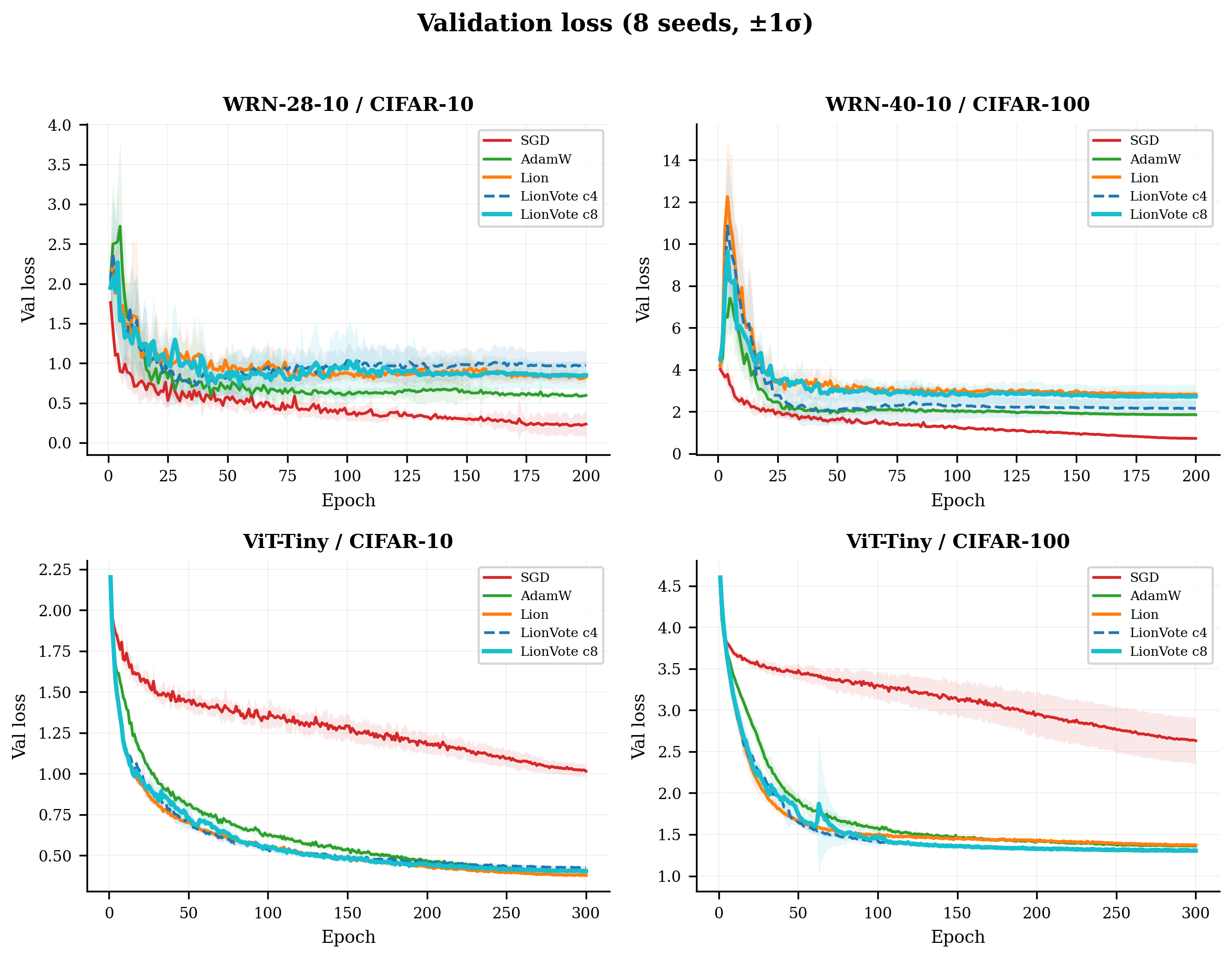 Figure 9: Validation loss for all configurations (mean \pm 1 std, 8 seeds). On WRN configurations, SGD achieves the lowest validation loss. On ViT-Tiny, all adaptive methods converge to similar validation loss, with LionVote showing slightly faster early descent on CIFAR-100.
