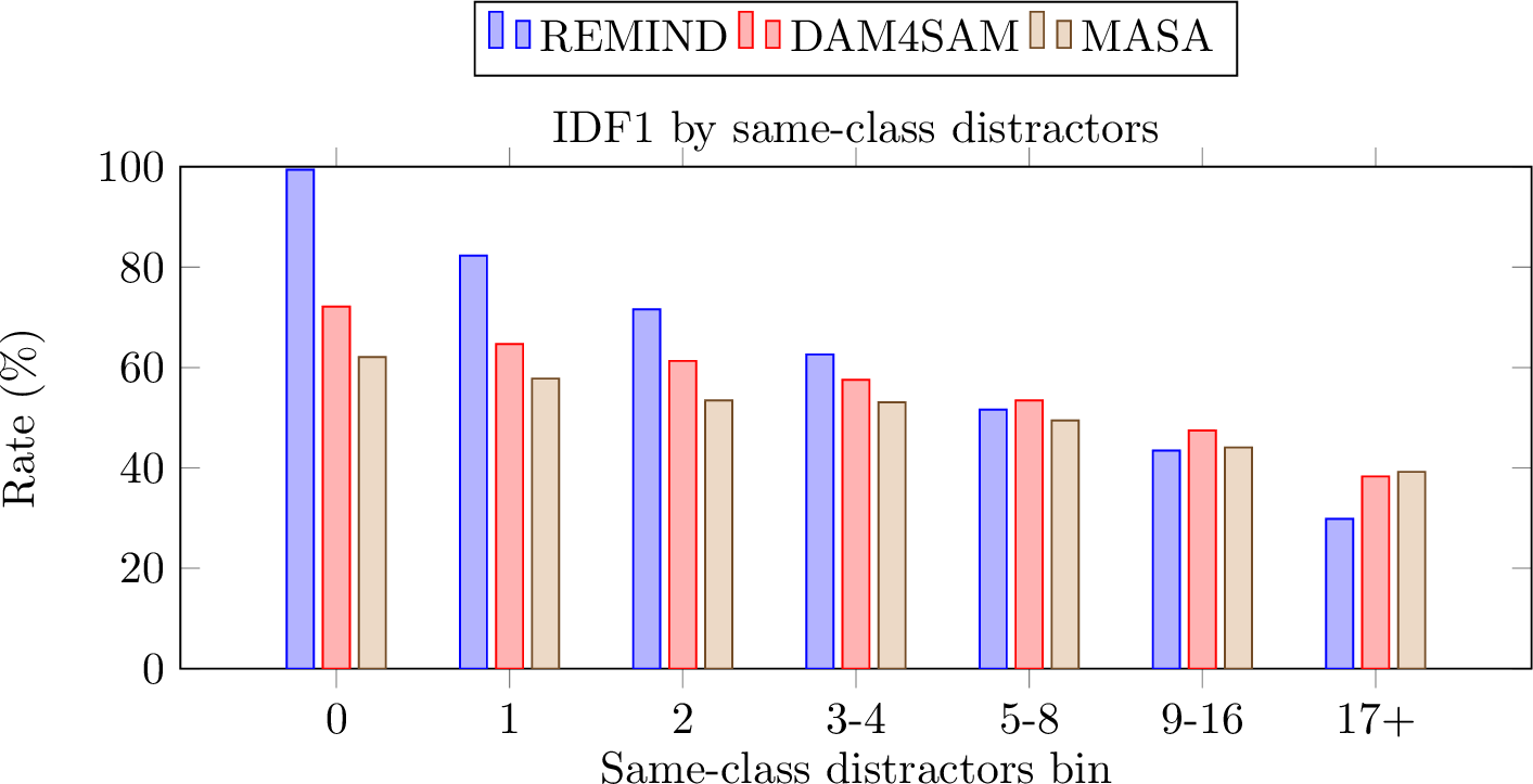 Figure 4: Behaviour analysis under different same-class distractor density conditions on ScanNet++ using ground-truth masks.