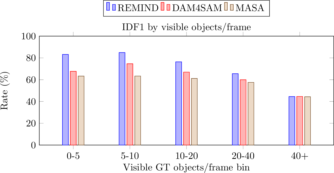 Figure 6: Behaviour analysis under different visible object density conditions on ScanNet++ using ground-truth masks.