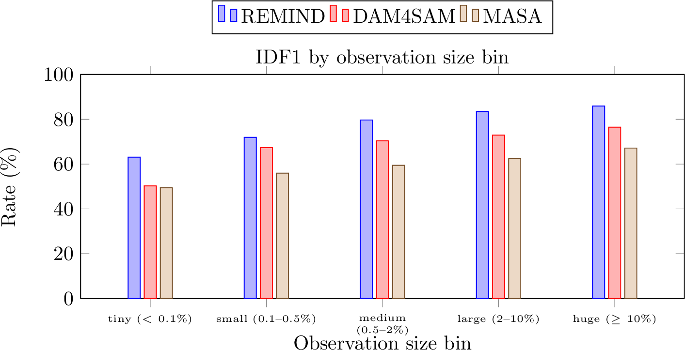 Figure 5: Behaviour analysis under different observation mask size conditions on ScanNet++ using ground-truth masks.