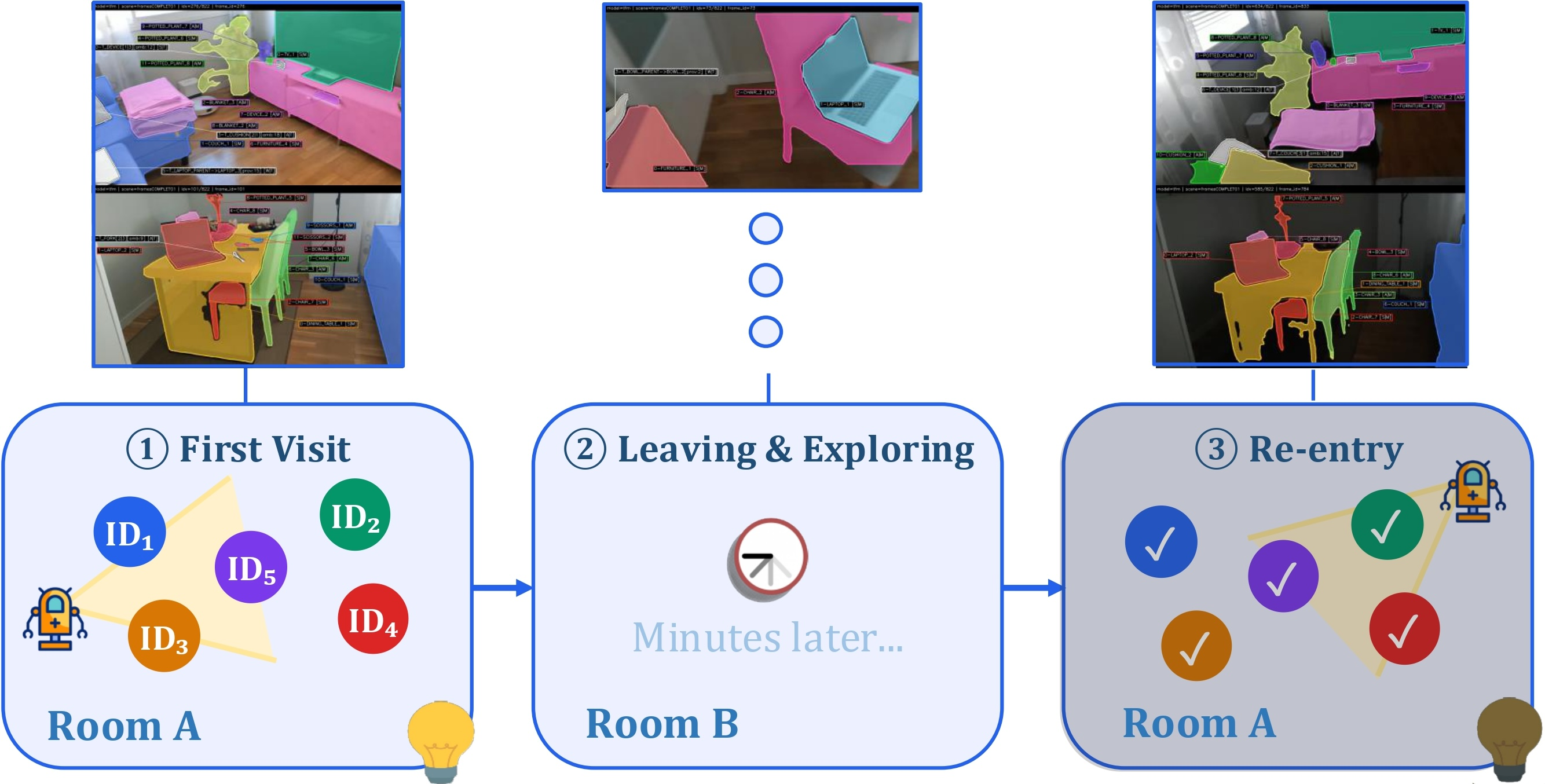 Figure 1: Long-term object re-identification scenario for indoor robot navigation. (1) First visit: the robot enters Room A, perceives the scene, and assigns persistent identities \mathrm{ID}_1,\ldots,\mathrm{ID}_5 to the visible objects. (2) Leaving and exploring: the robot traverses other rooms for several minutes, during which the previously observed objects are out of view. (3) Re-entry: upon returning to Room A, every previously catalogued object must be re-identified despite substantial changes in viewpoint, illumination, and partial occlusion, and without relying on camera pose or scene geometry.