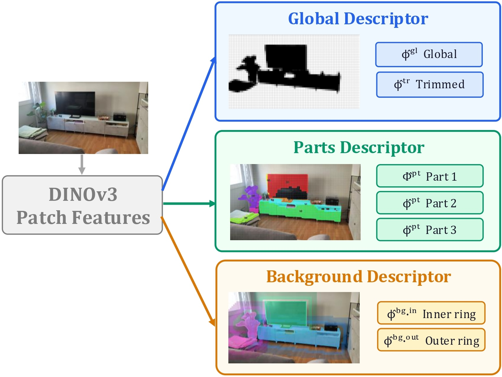Figure 3: Three-channel descriptor extraction from a single shared DINOv3 patch feature map. The global descriptor pools the object as a whole into a coverage-weighted global descriptor \hat{\boldsymbol{\phi}}^{\mathrm{gl}} and a boundary-robust trimmed-mean variant \hat{\boldsymbol{\phi}}^{\mathrm{tr}}. The parts descriptor decomposes the object into K semantic sub-regions, yielding multi-prototype part descriptors \hat{\boldsymbol{\phi}}^{\mathrm{pt}}. The background descriptor samples local context through concentric inner (\hat{\boldsymbol{\phi}}^{\mathrm{bg,in}}) and outer (\hat{\boldsymbol{\phi}}^{\mathrm{bg,out}}) rings around the object. The three channels jointly feed the multi-channel similarity report used during association.