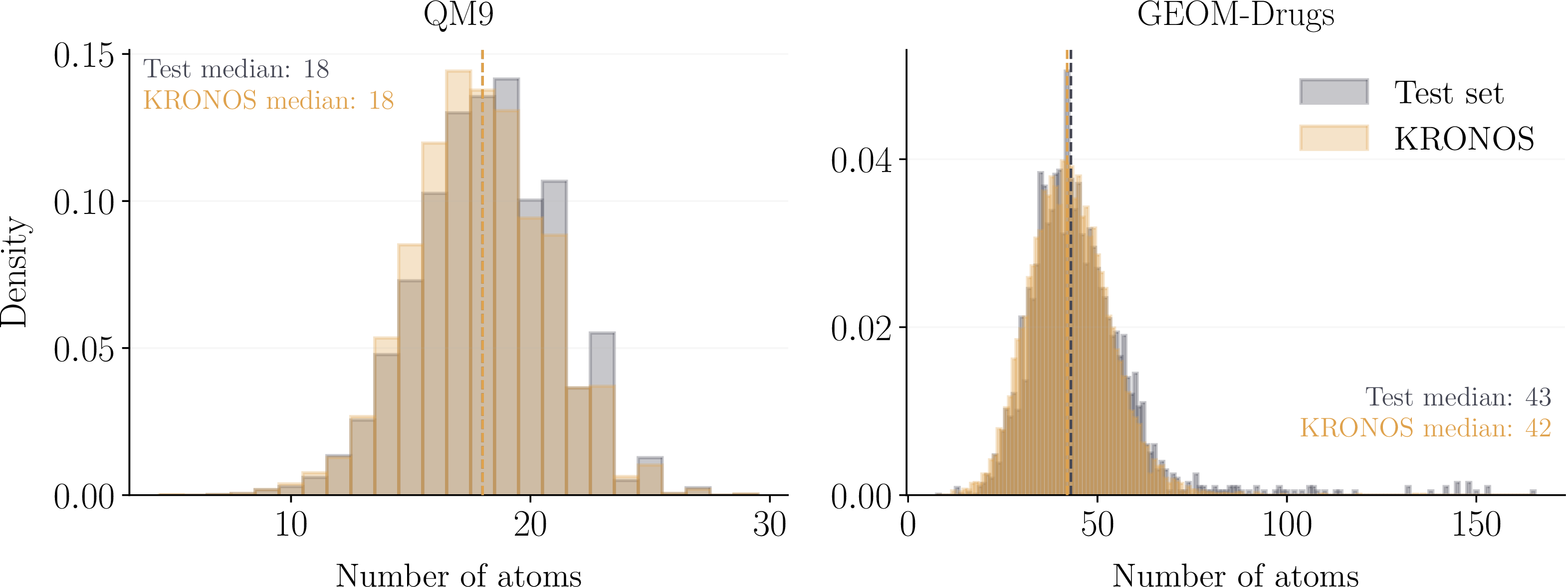 Figure 8: Distribution of the number of atoms in molecules generated by KRONOS and in the corresponding test sets for QM9 and GEOM-Drugs. KRONOS closely reproduces the molecular size distributions of both datasets.