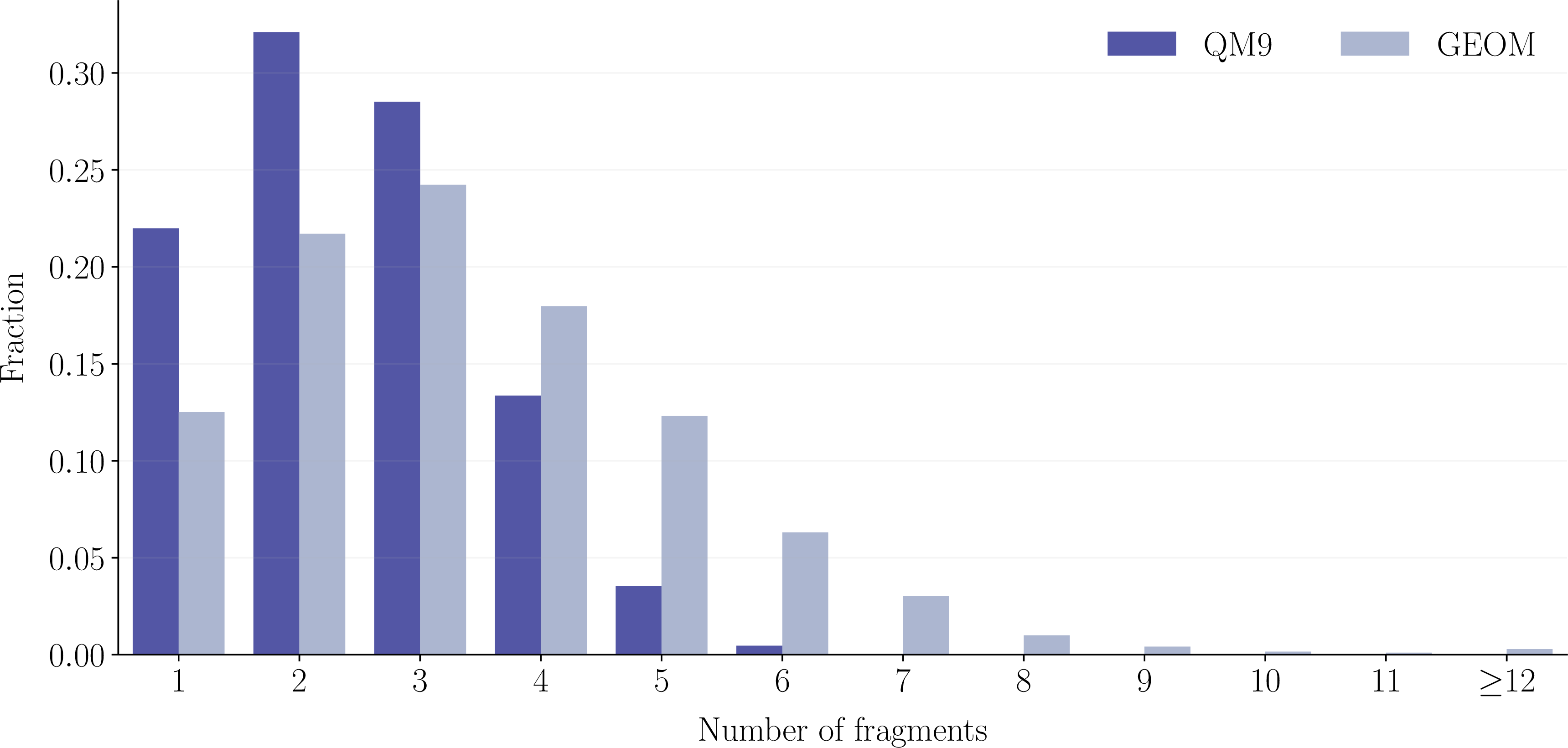 Figure 6: Distribution of molecular fragment counts across molecules in QM9 and GEOM.