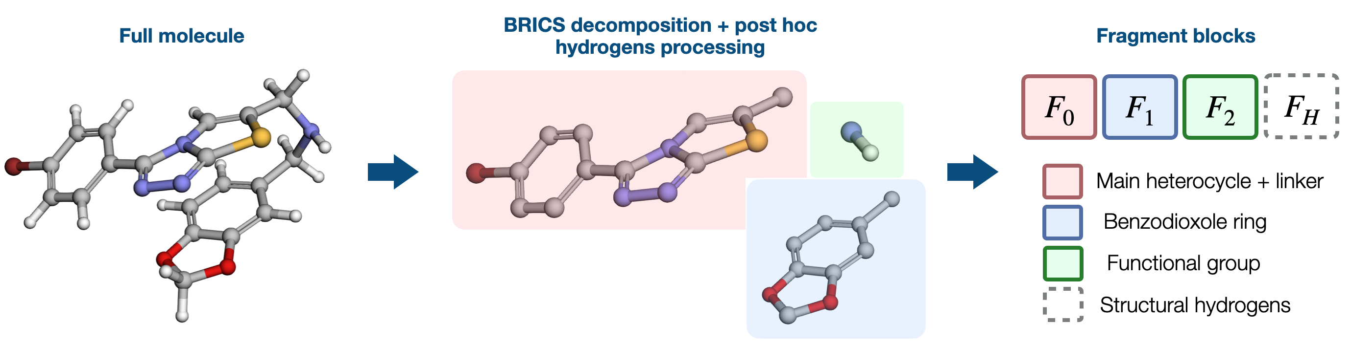 Figure 4: Visual example of the adopted molecular decomposition strategy. The initial molecule is first decomposed utilizing the BRICS algorithm. Then, hydrogens bonded to heteroatoms are retained by their parent fragment (preserving common functional groups as coherent units); structural hydrogens (carbon-bonded) are collected into a separate, pseudo-fragment that is always appended at the end of the obtained sequence.