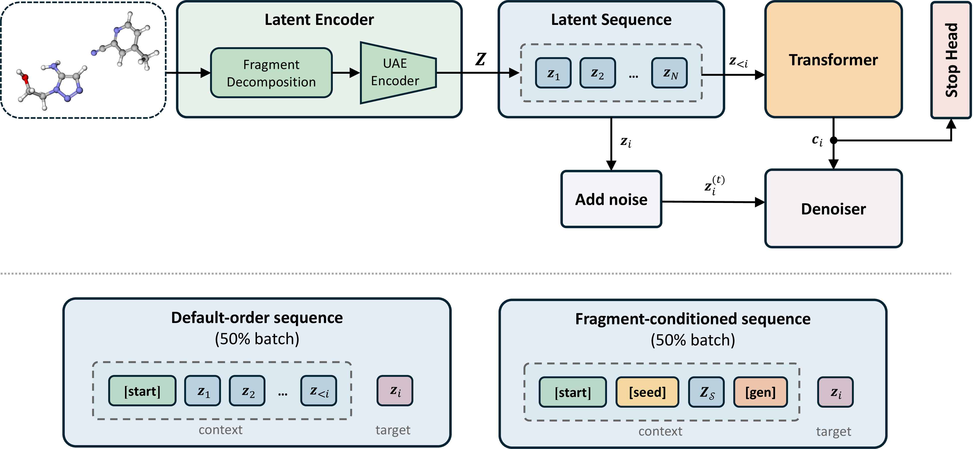 Figure 1: Visual overview of KRONOS. Molecules are decomposed into fragments and encoded into latent molecular sequences by a pre-trained UAE encoder. During training, each example follows either the default-order or fragment-conditioned sequence construction. A causal transformer encodes the resulting autoregressive context, which conditions both a latent diffusion denoiser for next-token prediction and a stop head for sequence termination. This unified training strategy supports both unconditional and fragment-conditioned generation without architectural modifications.