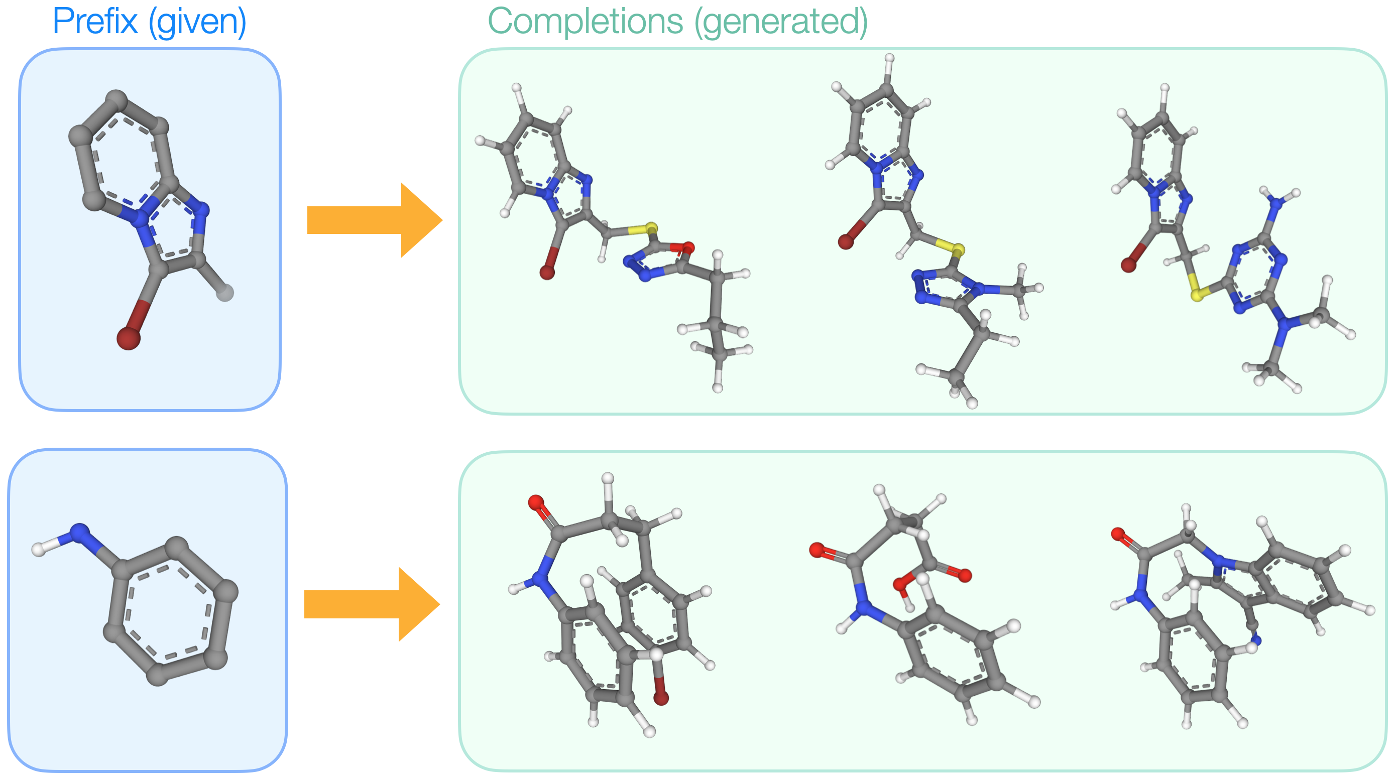 Figure 3: Examples of fragment-conditioned molecular completion. Left) conditioning fragments (“prefixes”) extracted from molecules in the GEOM-Drugs test set. Right): three independent completions generated by KRONOS for each prefix. The model extends the conditioning fragment producing diverse, chemically plausible 3D molecules.