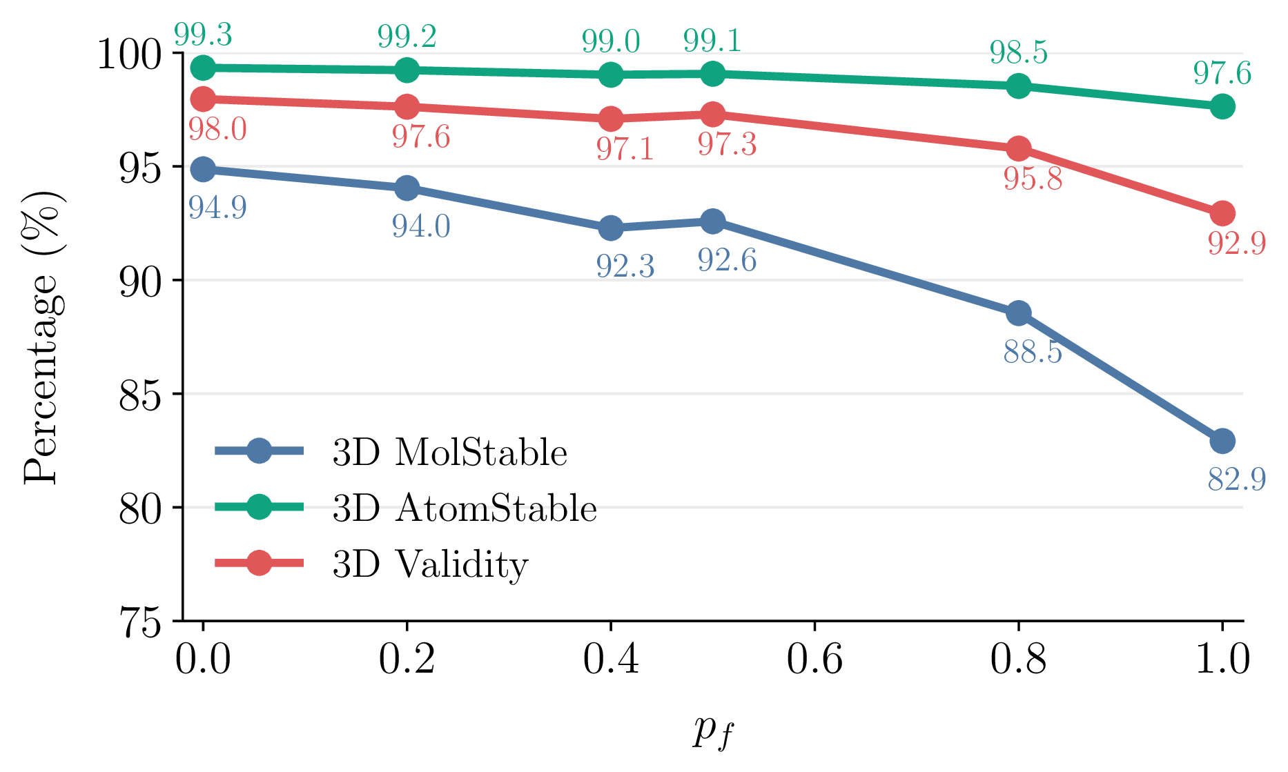 Figure 7: Effect of the fragment-conditioning probability p_f on unconditional molecular generation performance (QM9). Increasing p_f gradually trades unconditional generation quality for fragment-conditioning capability.