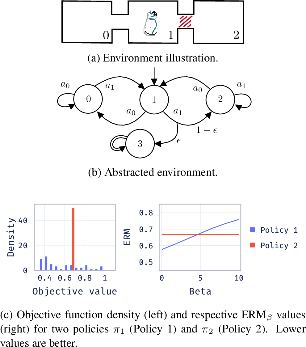 Figure 1: Motivating example: Exploring three rooms.