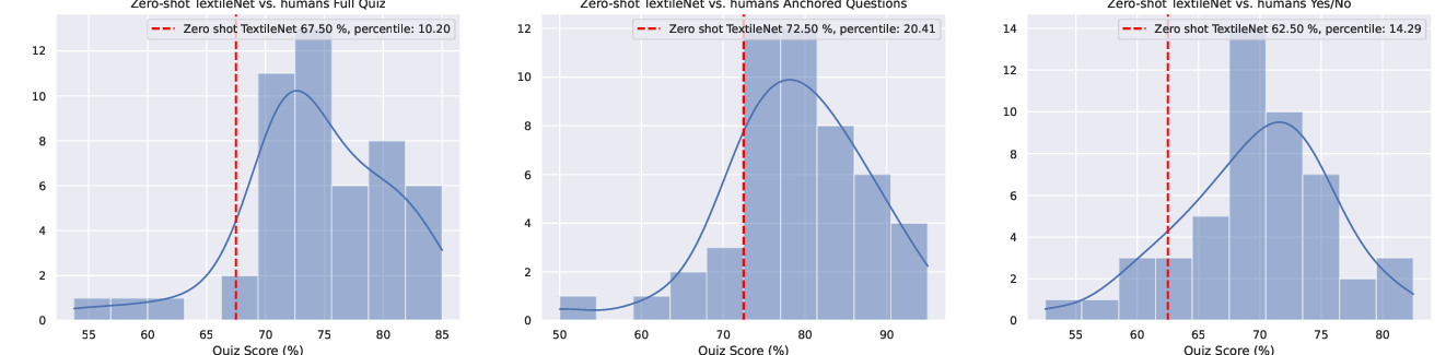 Figure 9: Zero-shot TextileNet performance on the paleographic quiz: all questions (left), anchor/triplet questions (centre), and yes/no/pair questions (right).