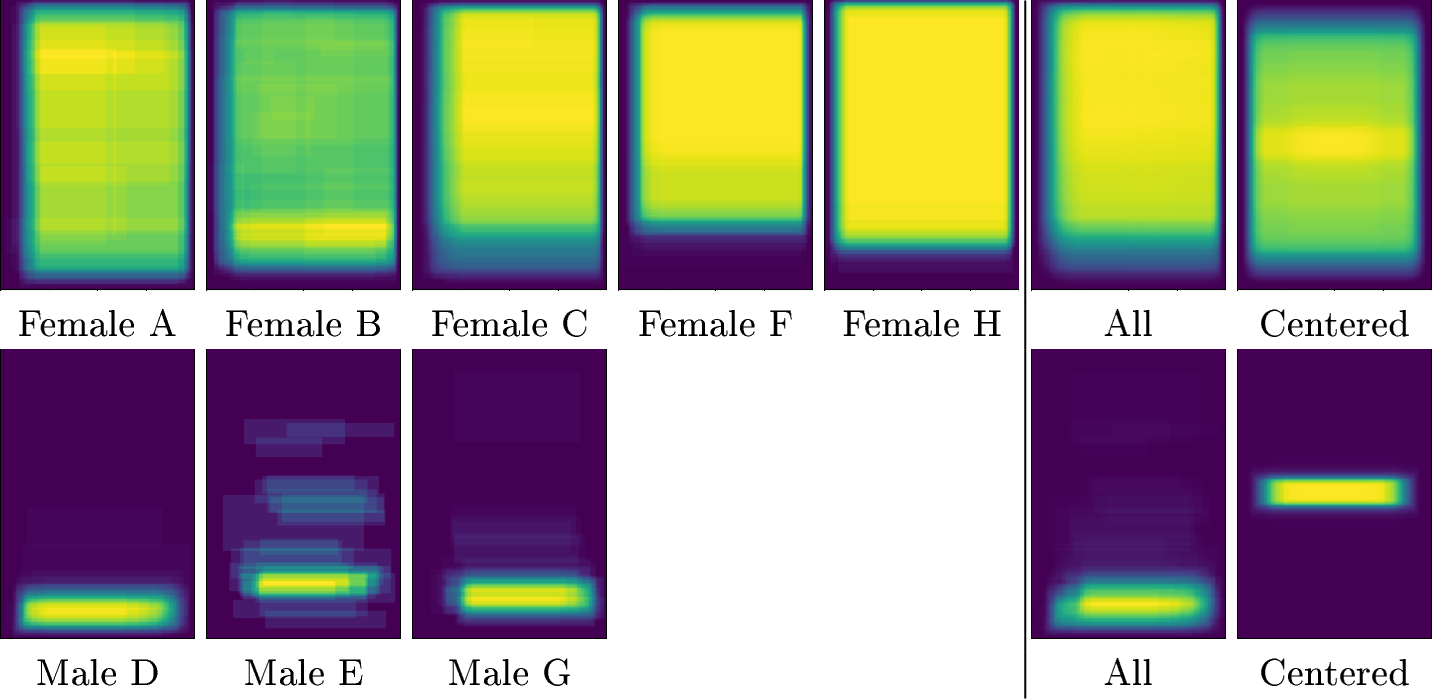 Figure 2: Spatial footprint of every annotated hand in the corpus. Female hands (top row) are the nuns who compiled the register and occupy the main body of each page. Male hands (bottom row) belong to friars or procurators of San Domenico Maggiore who retained a supervisory role and appear as narrow bands at the foot of pages. This structural asymmetry is an institutional artefact rather than a reflection of handwriting-style differences between male and female scribes.