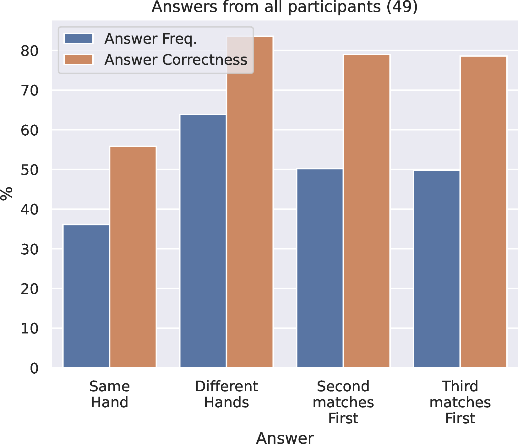 Figure 7: Paleographic quiz question analysis.