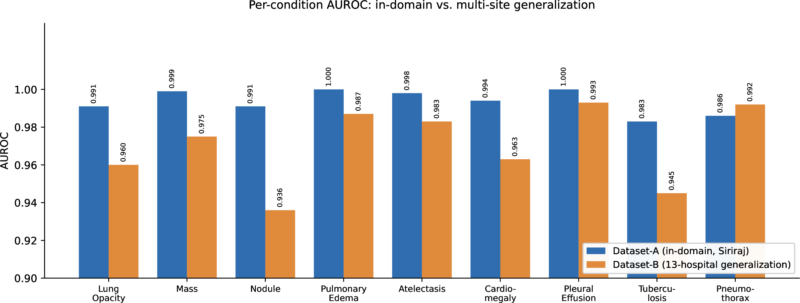 Figure 2: Per-condition AUROC on the in-domain test set (Dataset-A) and the multi-site generalization set (Dataset-B). Performance remains high across sites, with the largest AUROC gaps for nodule and tuberculosis.