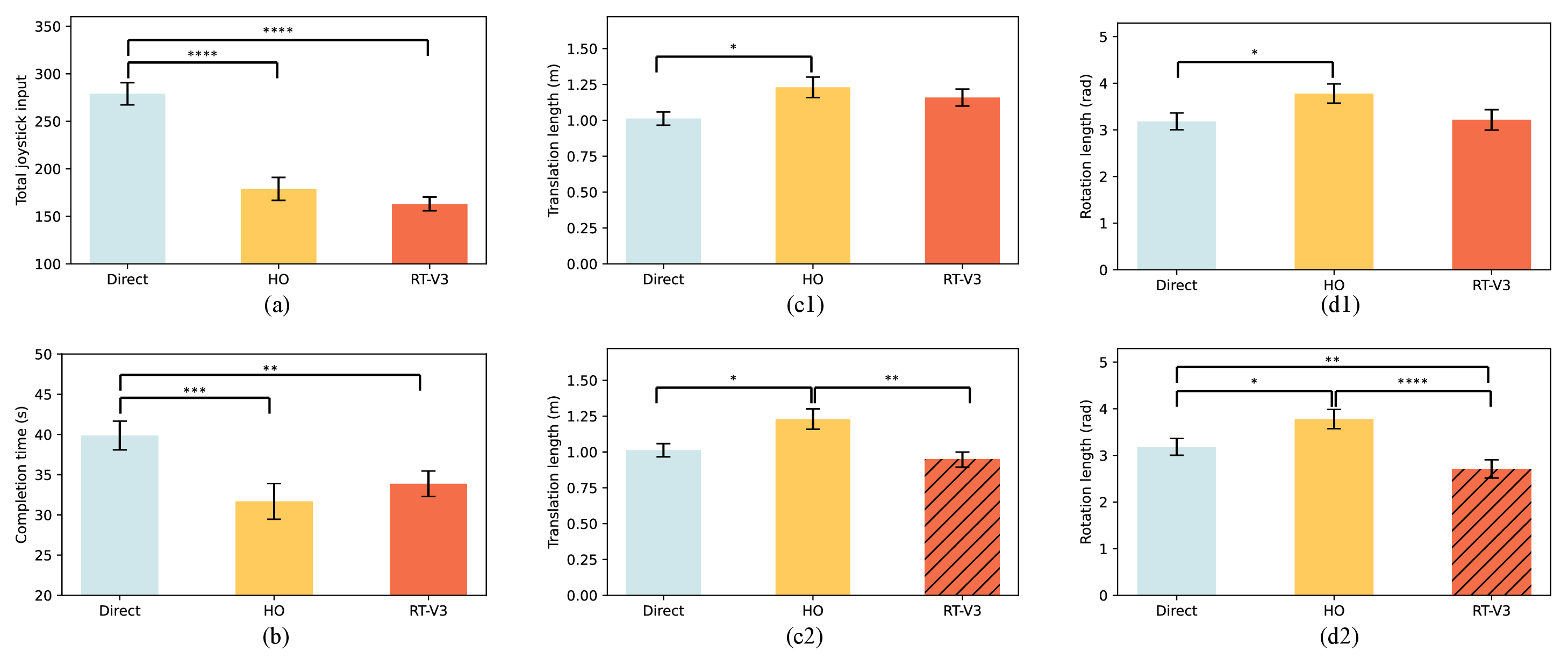 Figure 6: Some objective results for the real-world experiment. (a) Total joystick inputs. (b) Completion time. (c1) Translational trajectory length. (c2) Adjusted translational trajectory length. (d1) Adjusted rotational trajectory length. (d2) Rotational trajectory length. *= p < 0.05, **= p < 0.01, and ***= p < 0.001.