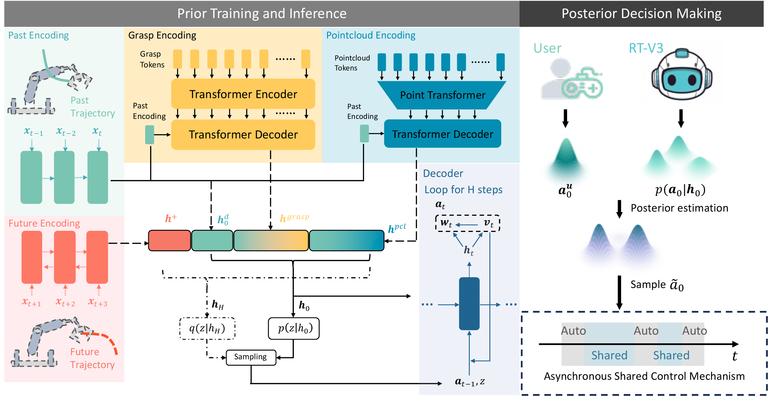 Figure 2: The overall architecture of Robot Trajectron V3 (RT-V3). [Left] Prior Training and Inference: The model extracts representations from past trajectories, candidate grasp poses, and point clouds to form the context embedding \boldsymbol{h}_0. Following a CVAE framework, the maneuver class z is sampled and fed into an LSTM decoder, where the action generation is explicitly factorized into a translational velocity v_t and a translation-conditioned rotational velocity w_t. [Right] Posterior Decision Making: During teleoperation, RT-V3 performs Bayesian posterior estimation, fusing the uncertain user command \boldsymbol{a}^u_0 with the learned behavioral prior p(\boldsymbol{a}_0|\boldsymbol{h}_0) at the current timestep. Furthermore, an asynchronous shared control mechanism dynamically alternates between shared autonomy and autonomous execution to reduce user cognitive fatigue.