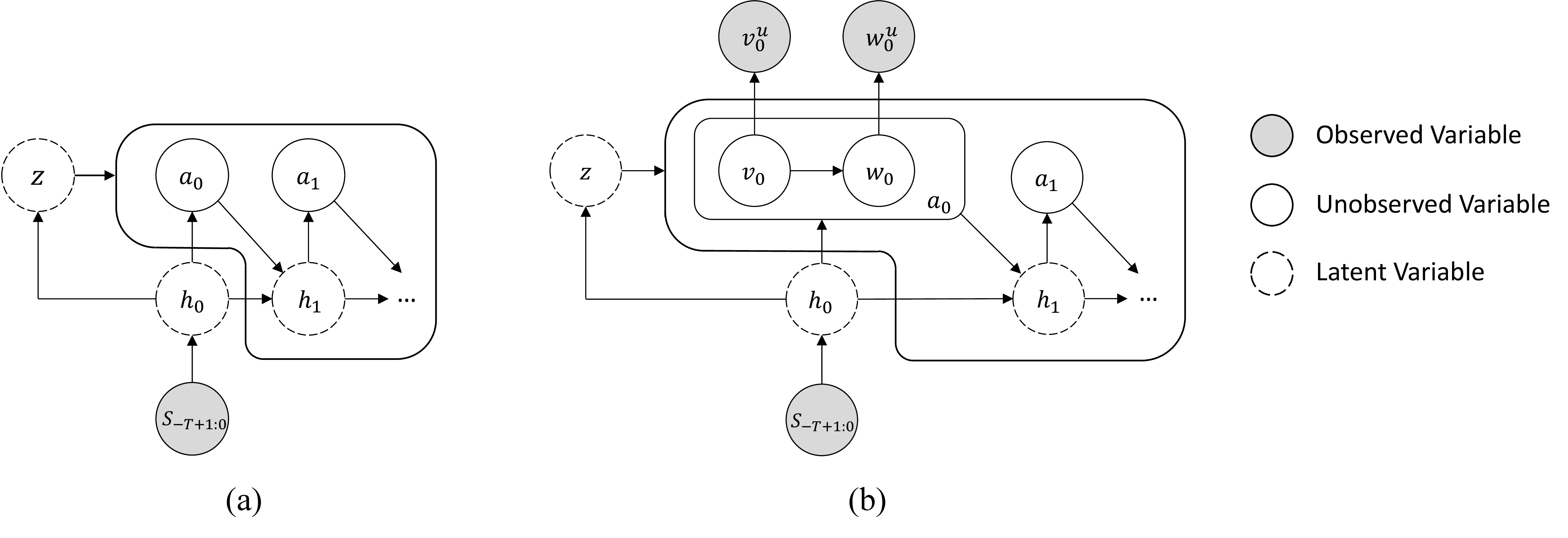 Figure 1: Graphical models of the probabilistic decision-making process in the RT-V3 framework. Trajectories are represented using relative timesteps, where t=0 denotes the current timestep. (a) The prior model: This model captures the user’s inherent behavioral patterns. The past state trajectory and unstructured context (\boldsymbol{s}_{-T+1:0}) are encoded into an initial recurrent state (\boldsymbol{h}_0). To account for the multi-modality of manipulation intents, a discrete latent variable (\boldsymbol{z}) is introduced, which governs the generation of future hidden states (\boldsymbol{h}_t) and corresponding actions (\boldsymbol{a}_t). (b) The posterior model: During closed-loop shared control at t=0, the system observes a noisy user command \boldsymbol{a}_0^u, which consists of translational (\boldsymbol{v}_0^u) and rotational (\boldsymbol{w}_0^u) velocities. The intended action \boldsymbol{a}_0 is explicitly factorized into a translational component (\boldsymbol{v}_0) and a rotational component (\boldsymbol{w}_0) conditioned on translation. By fusing the uncertain user command with the learned behavioral prior via Bayesian posterior estimation, RT-V3 continuously infers the most probable intended action.