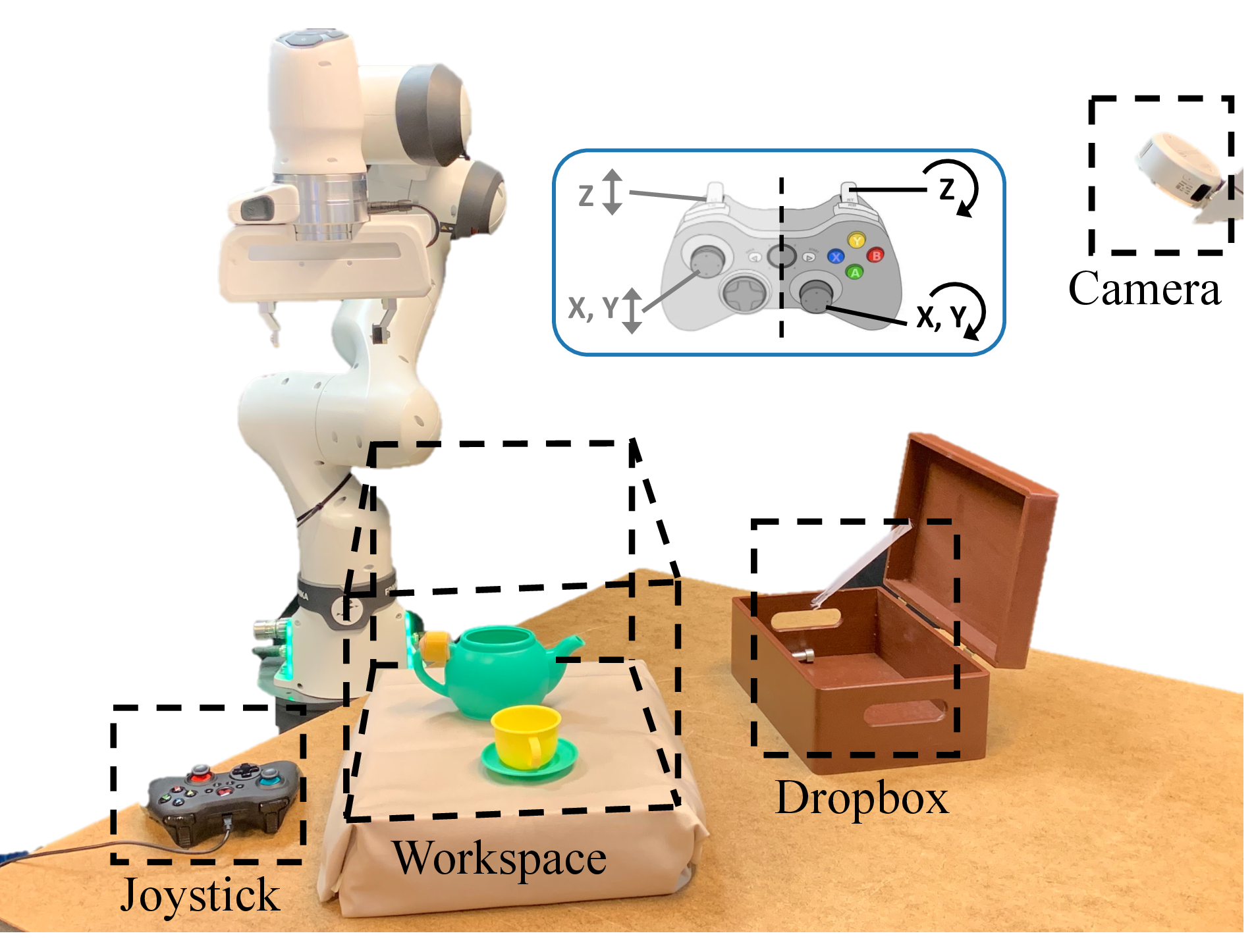 Figure 5: Real-world experimental setup with a Franka Research 3 robot and a top-down RGB-D. Users are required to control the robot to grasp the object in a certain way with an Xbox joystick.