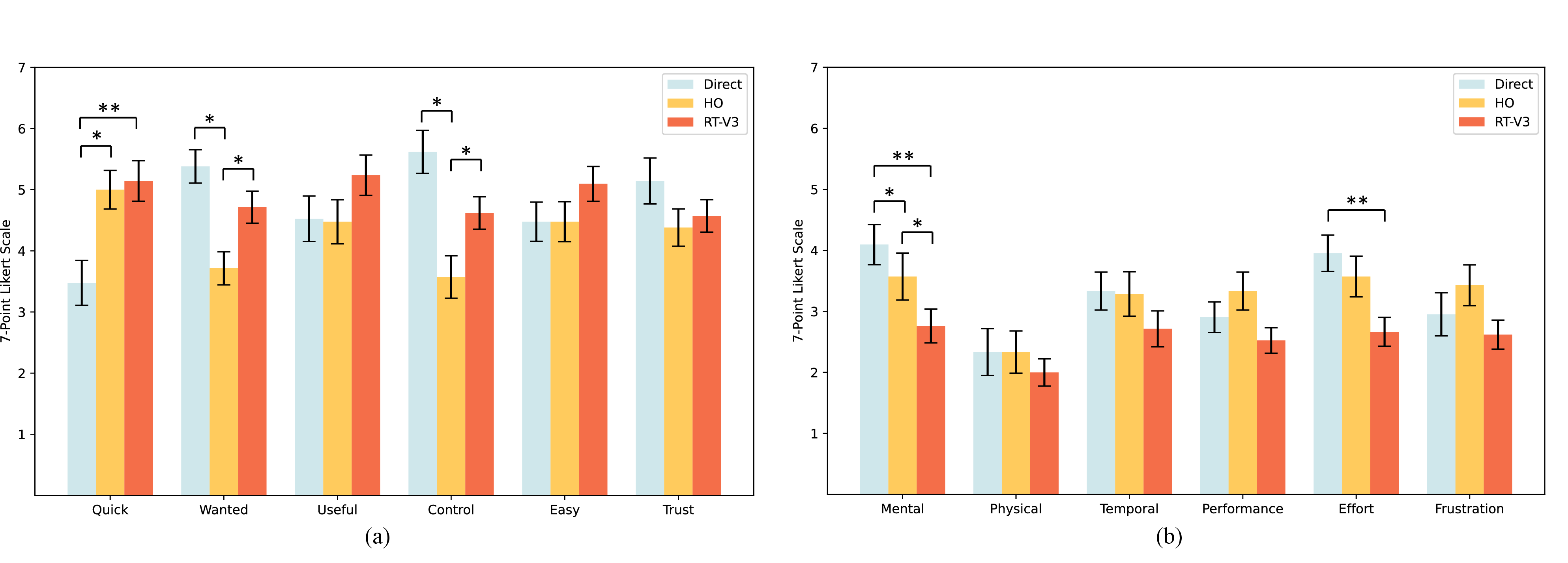 Figure 7: The user study for each method across all participants for the real-world shared control experiment. The plots are bar plots with error bars: (a) the agreement survey and (b) the NASA-TLX survey, where *= p < 0.05 and **= p < 0.01. For (a) a higher score is better, while for (b) a lower score is better. The color of the bars representing the control methods is consistent across all figures.