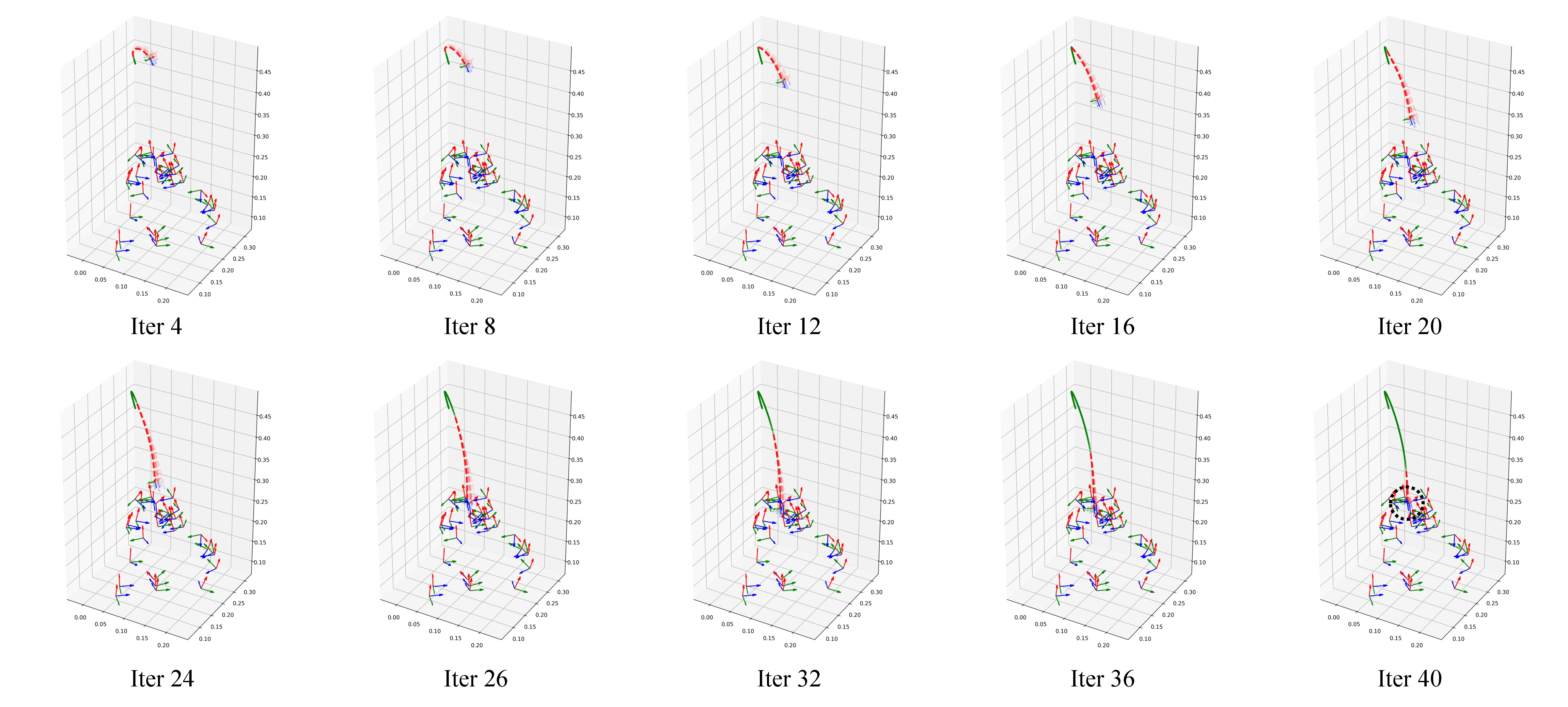 Figure 4: Visualization of RT-V3’s predicted trajectories. For clarity, we visualize every four iterations. The past trajectories are painted as solid green lines, while the predicted trajectories are painted as dashed red lines. We also visualize the final step of the predicted trajectories and the grasp poses as frames. The opacity of the predicted trajectories denotes the value of q_{\omega}({\boldsymbol{z}|\boldsymbol{h}_{0}}). The black circle in iteration 40 highlights that the predicted trajectories reach the desired grasp poses.