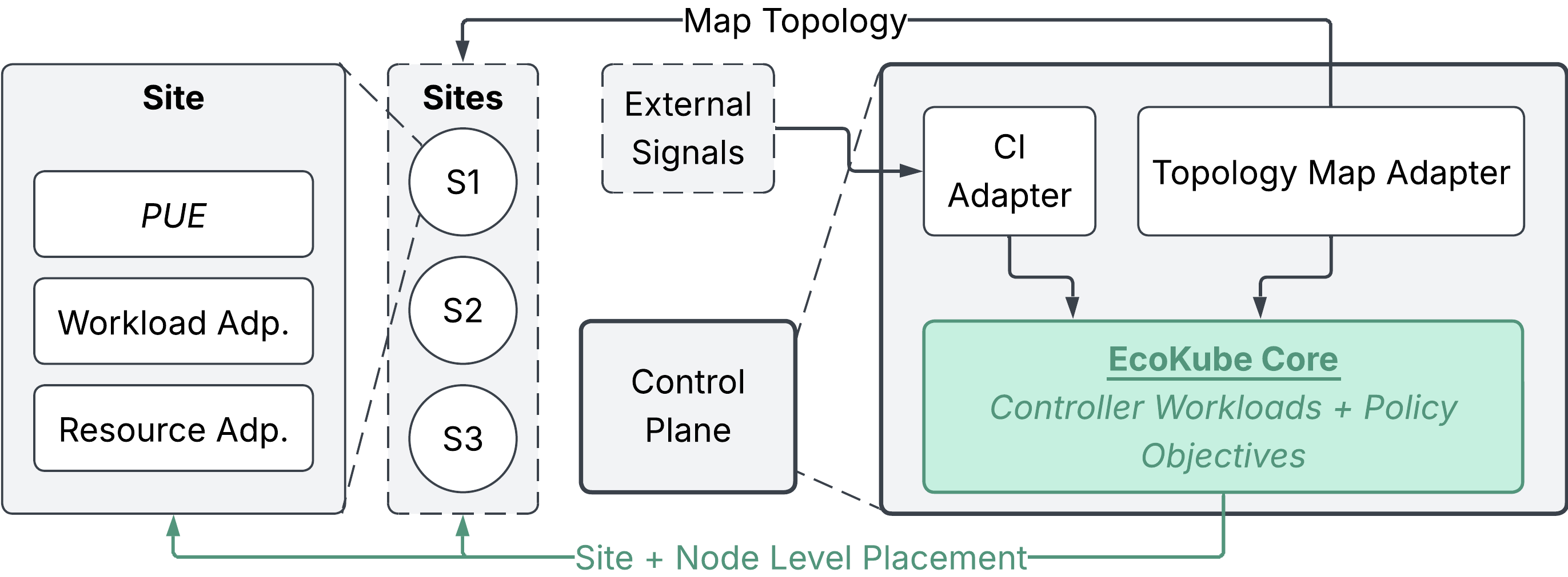 Figure 1: EcoKube System Model