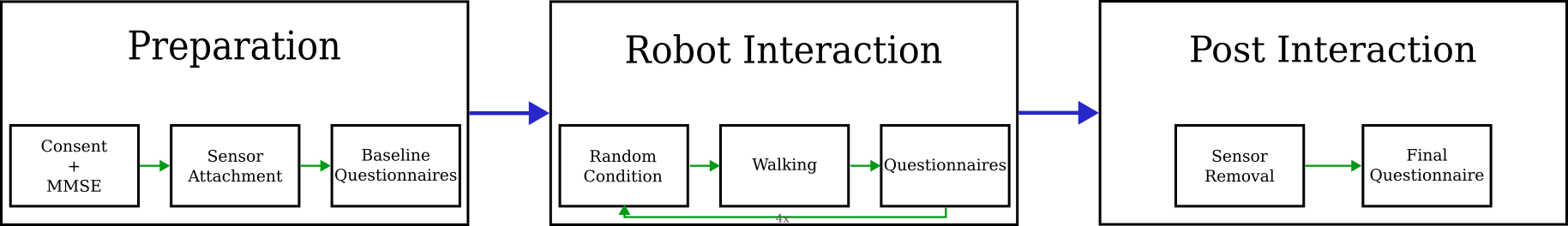 Figure 3: Flowchart of the experimental protocol. The robot interaction block was repeated four times, for each contact condition in a randomized order