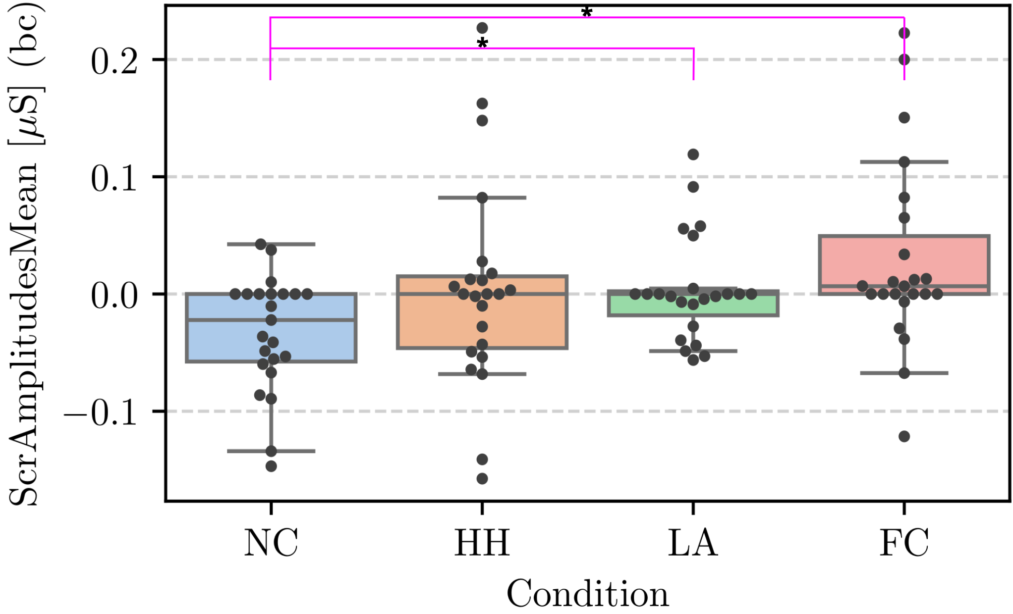 Figure 4: Box-plots of the baseline-corrected (bc) EDA parameter ScrAmplitudesMean values after subtraction of the sitting baseline values during the robot interaction across the four different conditions: NC - No Contact; HH - Hand Holding; LA - Linking Arms; FC - Full Forearm Contact. * depicts \text{p} < 0.05.