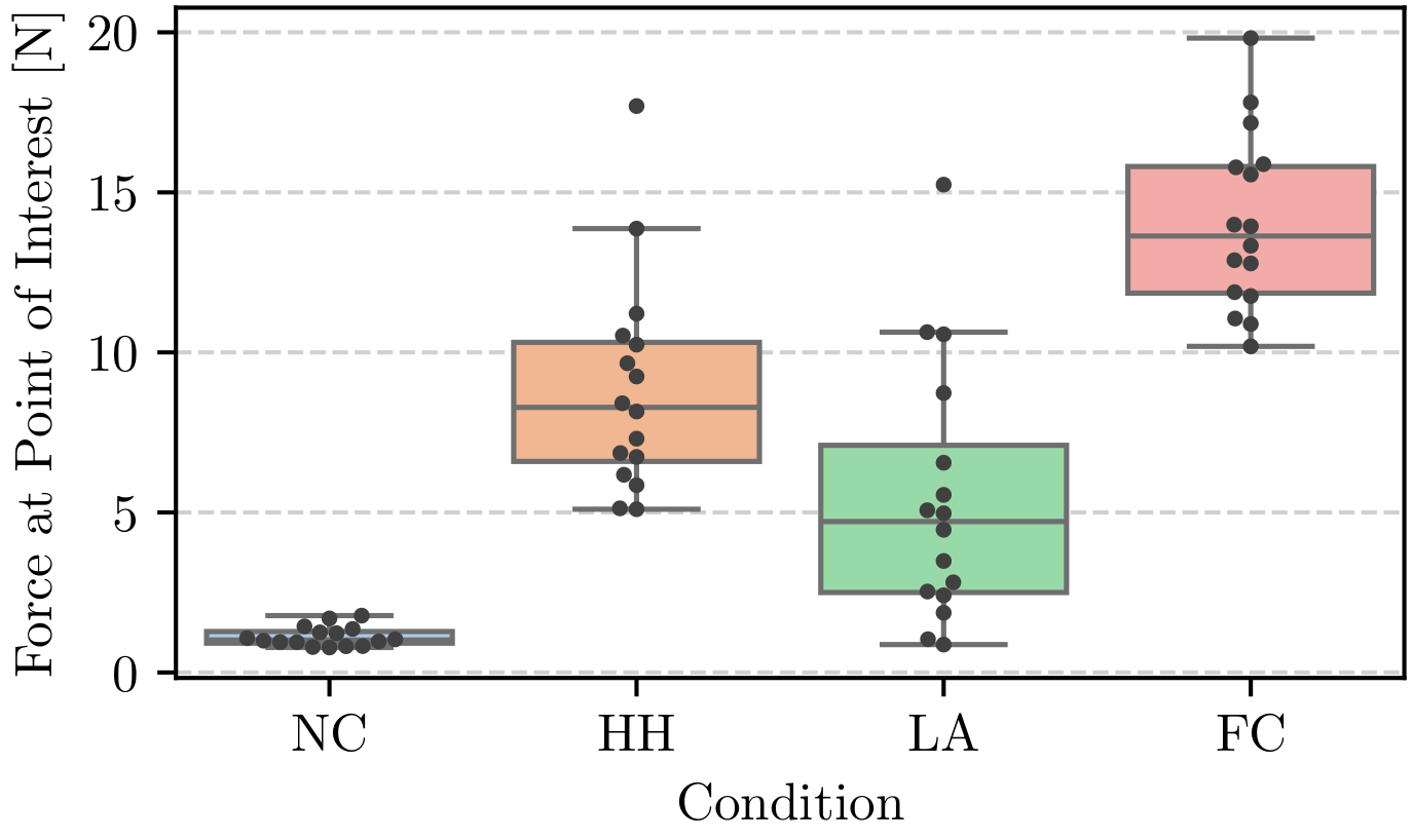 Figure 5: Box-plots of average equivalent force magnitudes for the different contact conditions: NC - No Contact; HH - Hand Holding; LA - Linking Arms; FC - Full Forearm Contact.