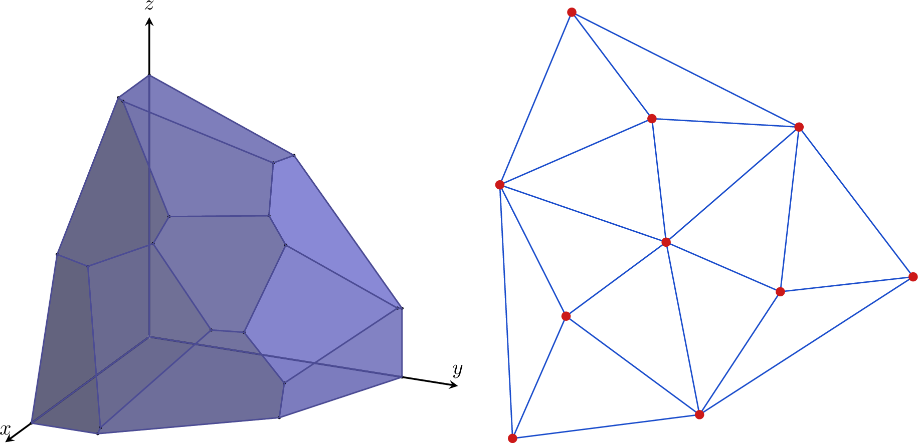 Figure 1: An example of a convex polyhedron (left) given by the intersection of the halfspaces given by the agents’ valuations (hyperplane normal vector) and their bundles (point on the hyperplane), and the corresponding planar graph (right), where agents become vertices and share an edge iff their hyperplanes share an edge.Intuitively, this graph is the “envy” graph, suggesting to check envy only between agents that are neighbors in the graph.